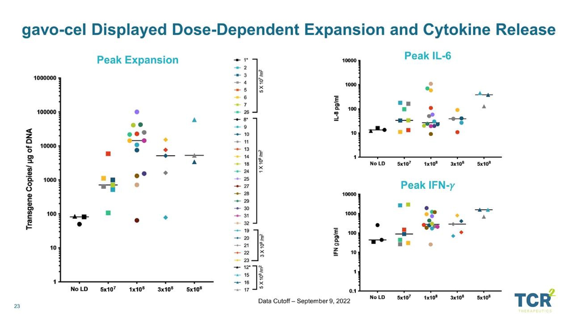 displayed dose dependent expansion and release | TCR2 Therapeutics
