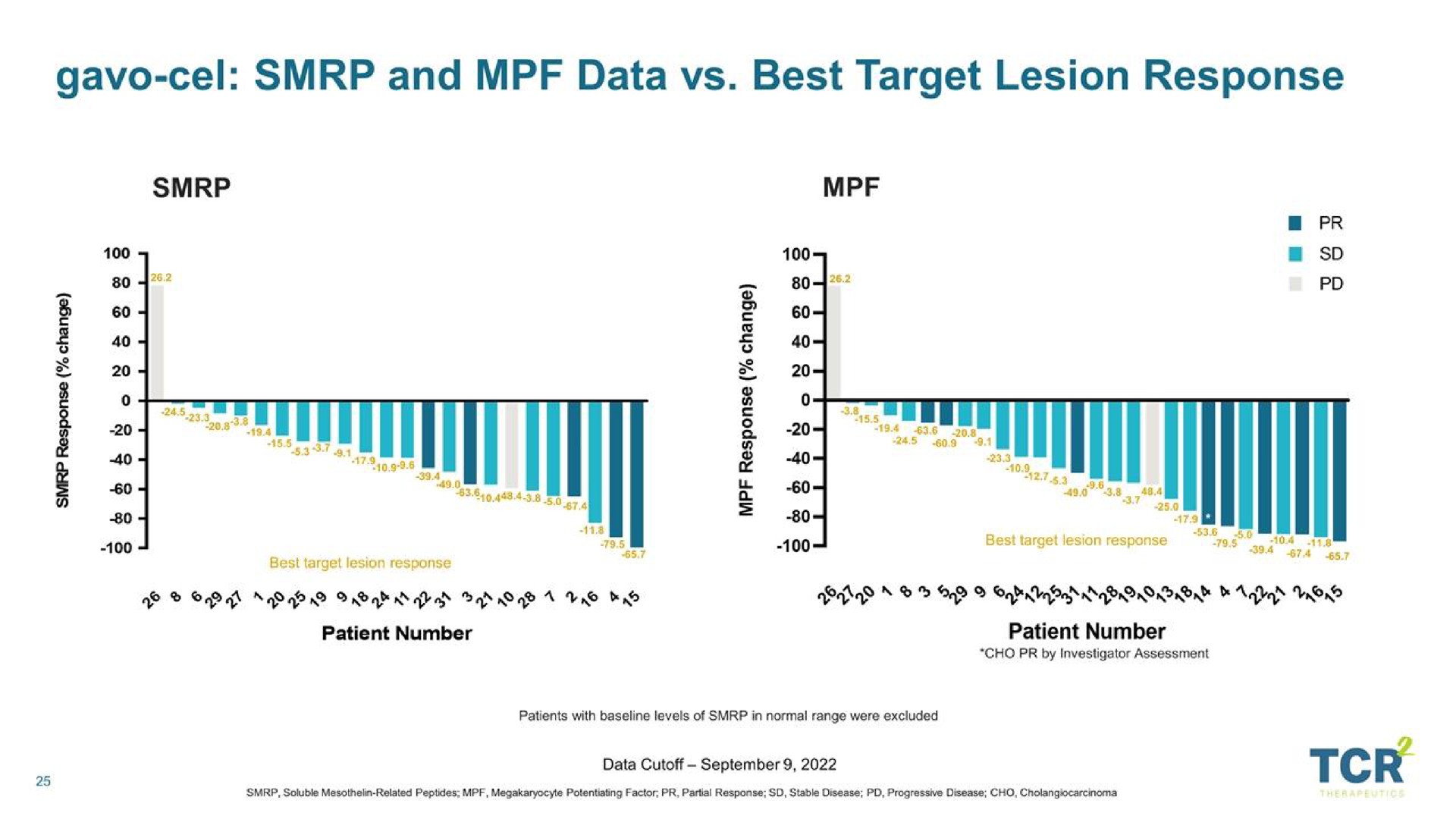 and data best target lesion response | TCR2 Therapeutics