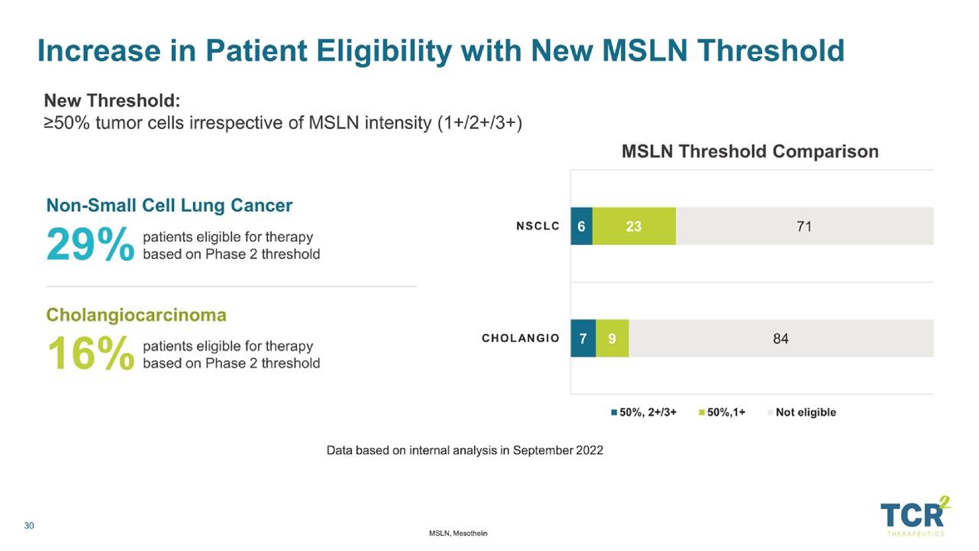 increase in patient eligibility with new threshold | TCR2 Therapeutics
