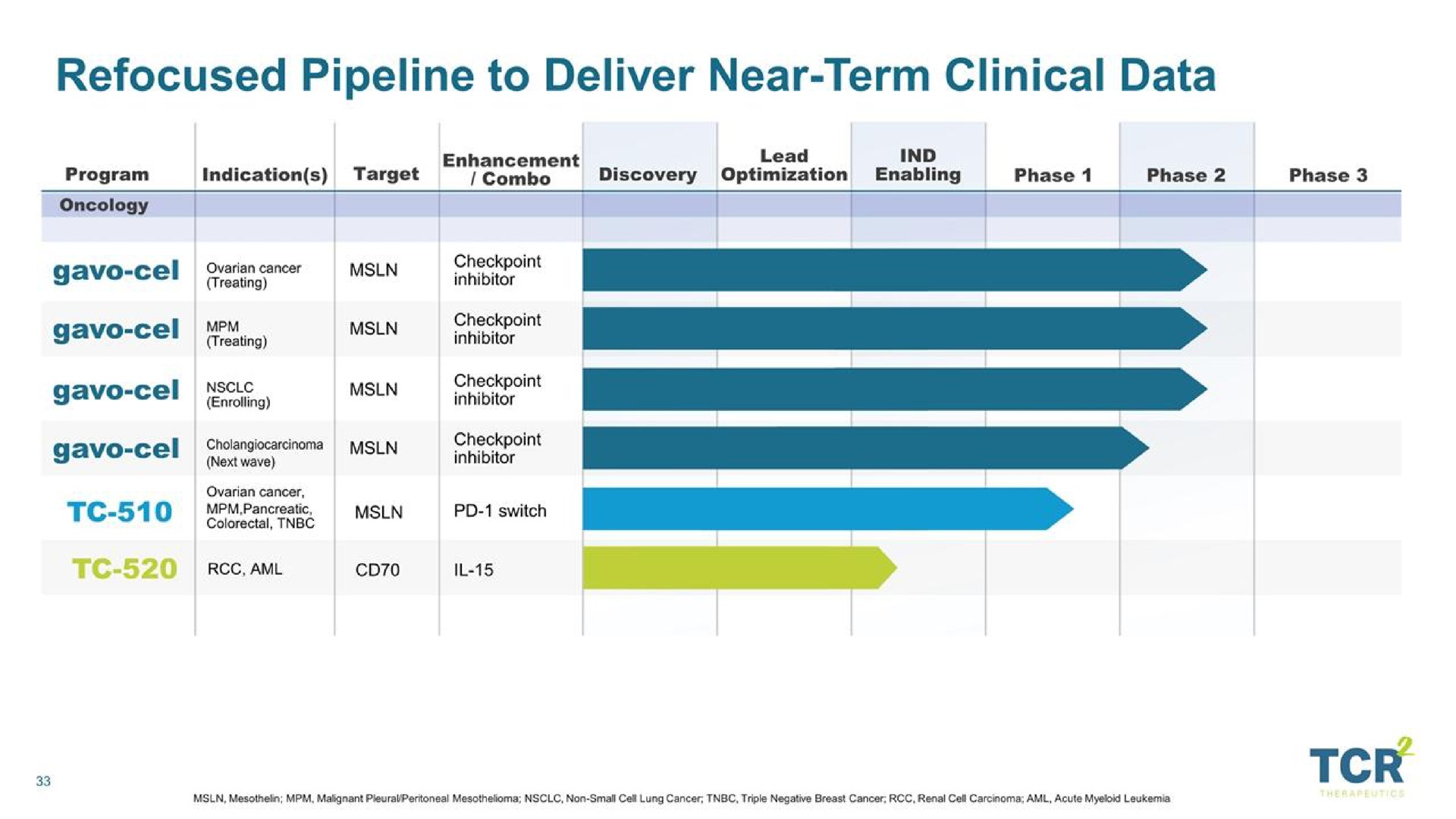 refocused pipeline to deliver near term clinical data if on hot cee wire on potent | TCR2 Therapeutics