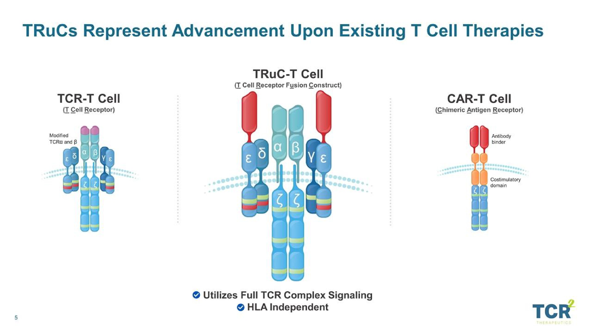 represent advancement upon existing cell therapies | TCR2 Therapeutics