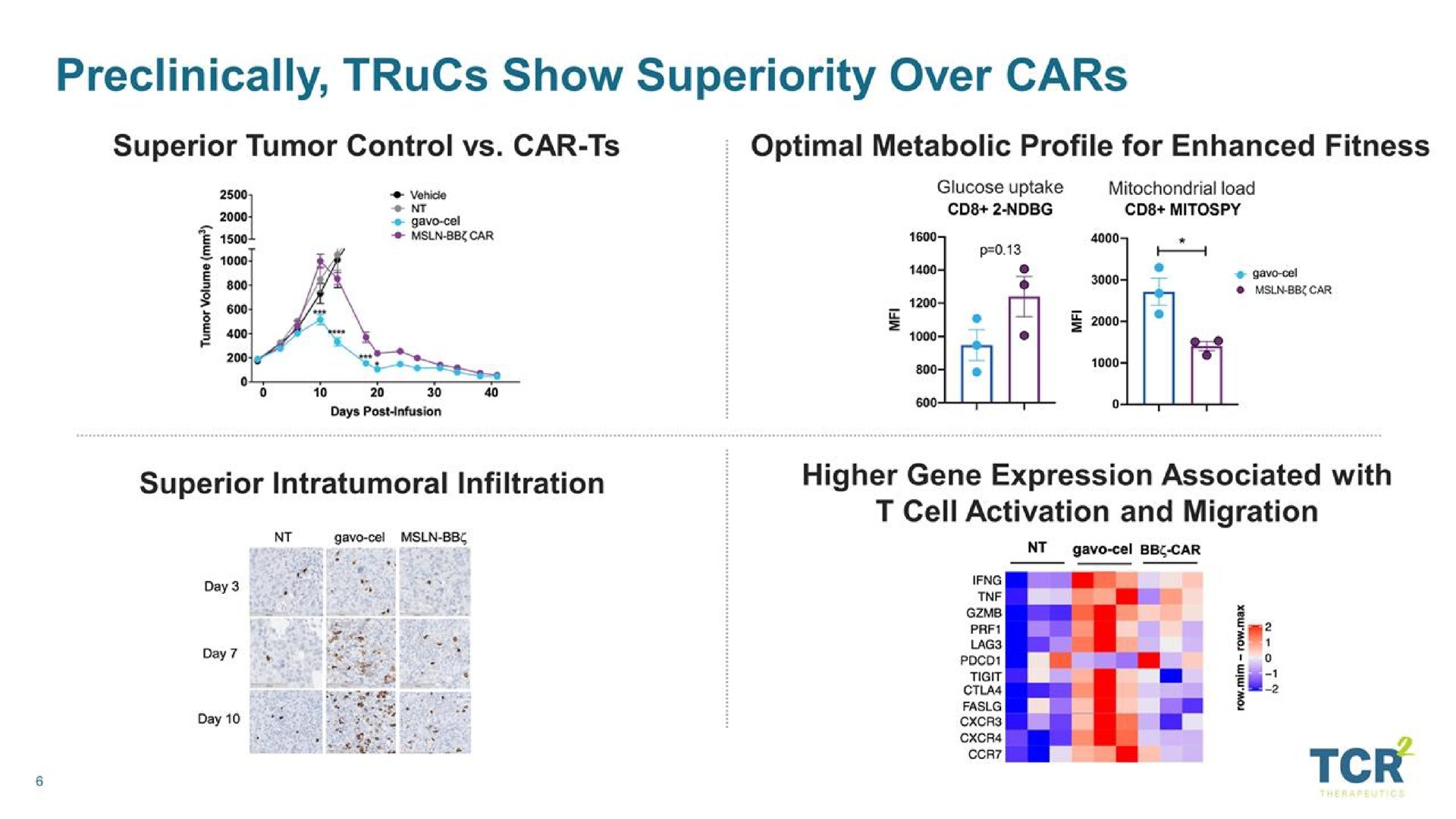 show superiority over cars | TCR2 Therapeutics