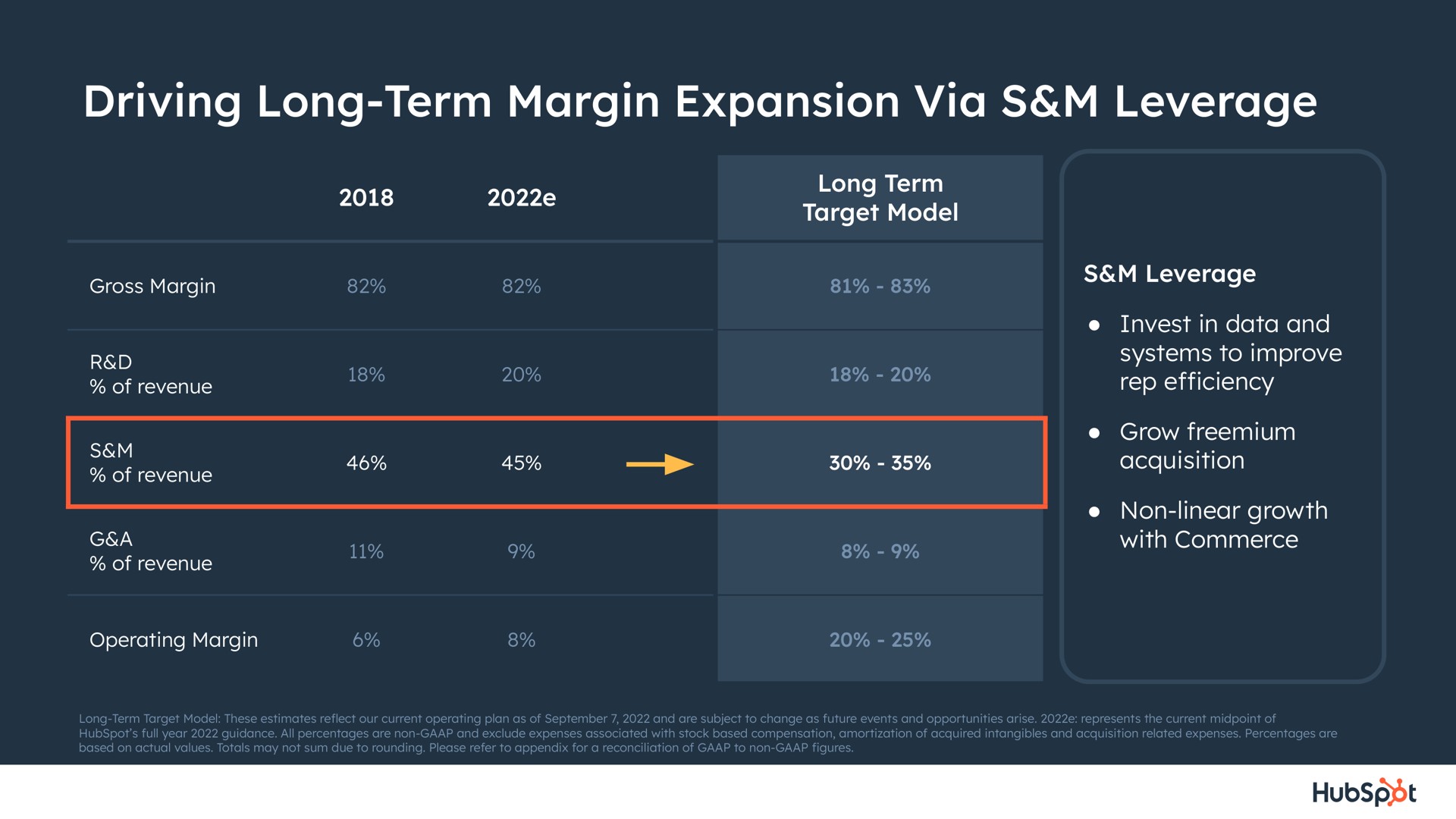 driving long term margin expansion via leverage | Hubspot