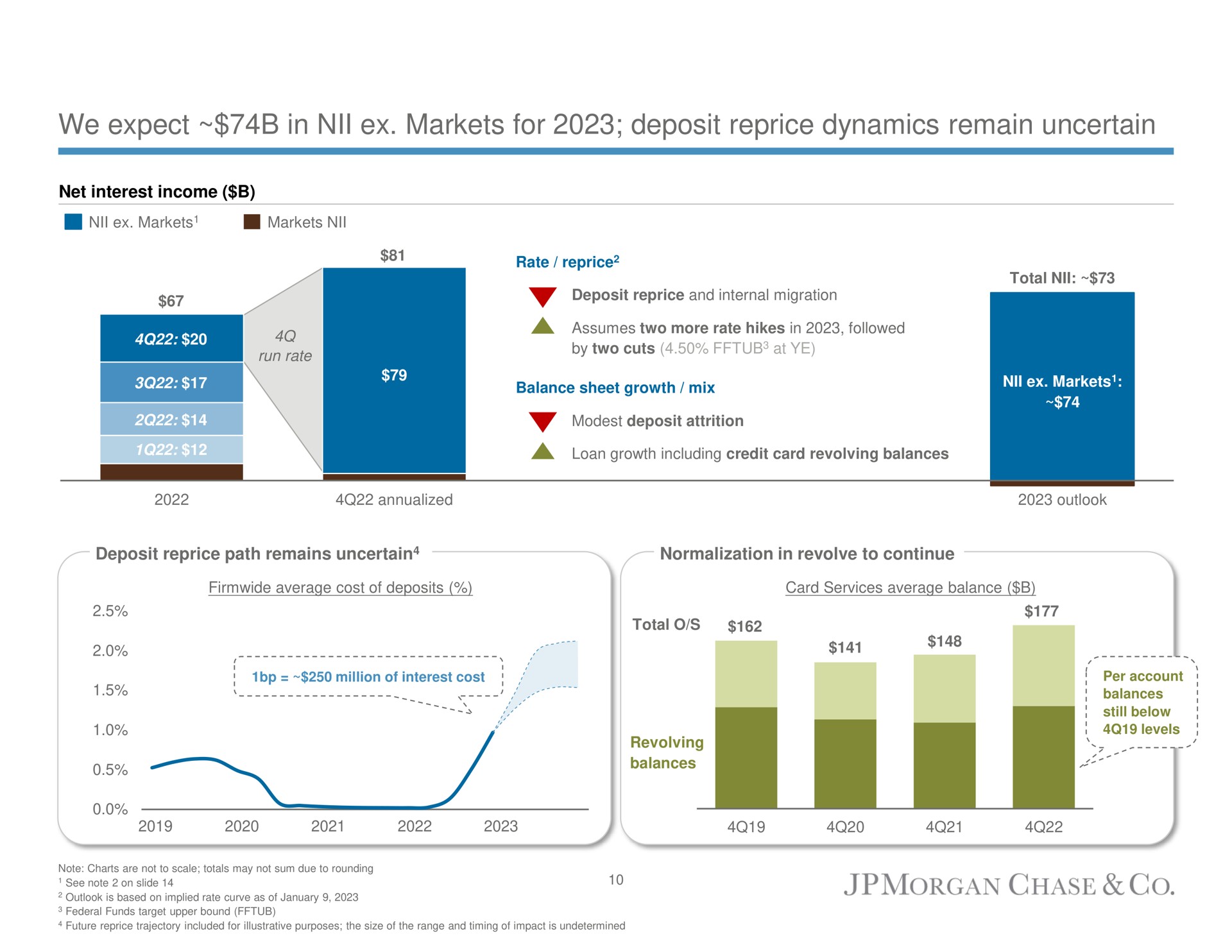 we expect in markets for deposit reprice dynamics remain uncertain | J.P.Morgan