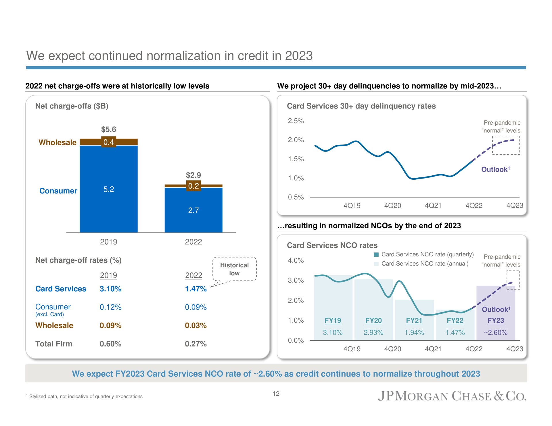 we expect continued normalization in credit in | J.P.Morgan