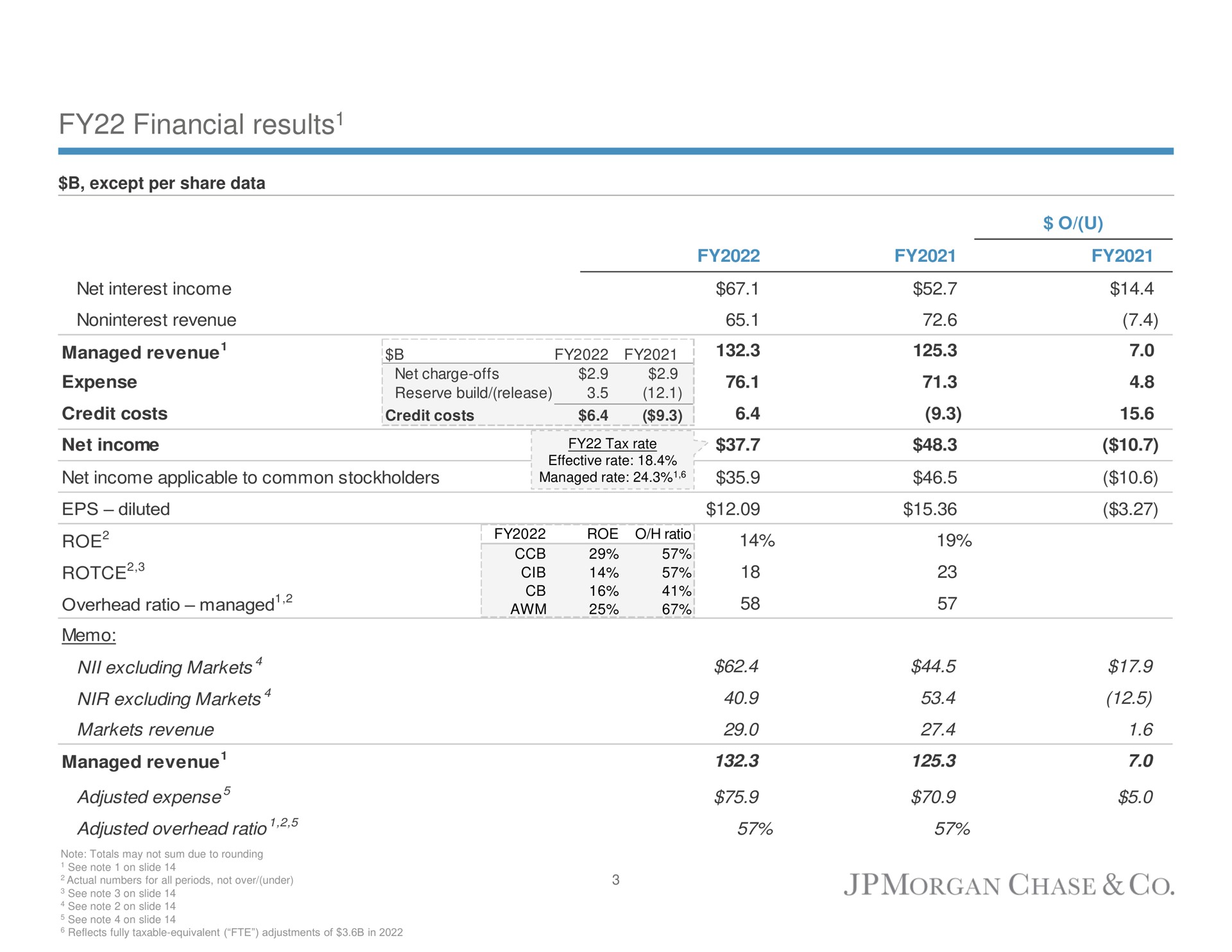 financial results results | J.P.Morgan