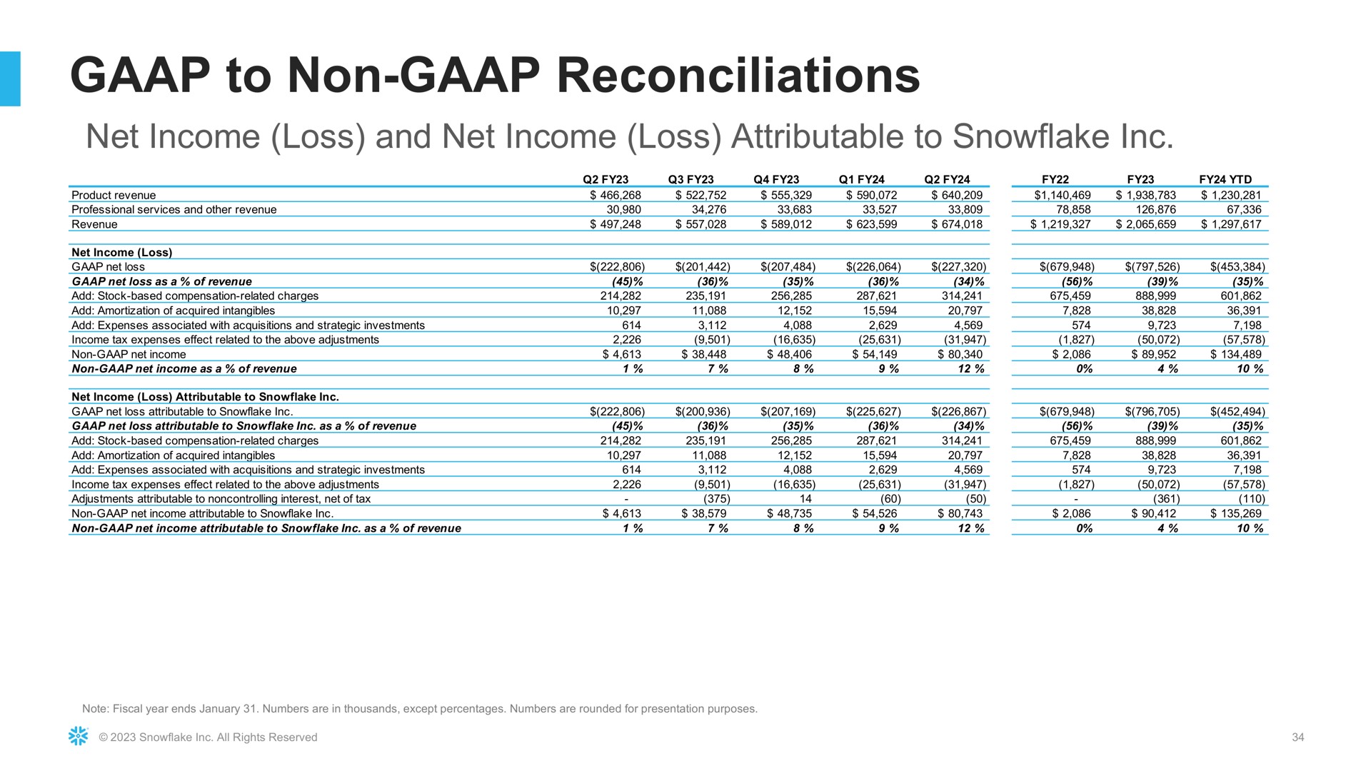 to non reconciliations net income loss and net income loss attributable to snowflake | Snowflake