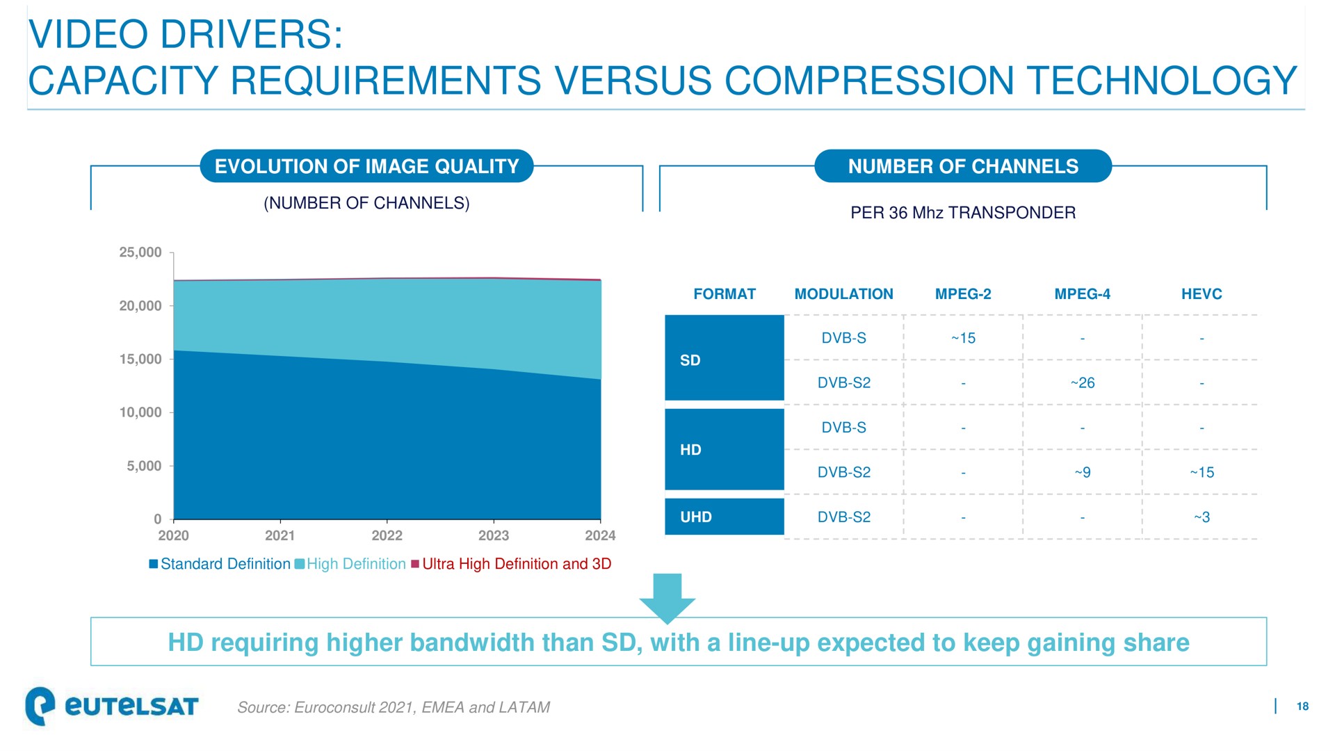 video drivers capacity requirements versus compression technology | Eutelsat