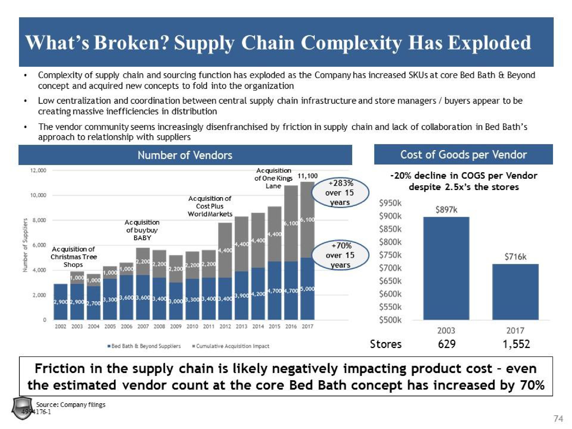 what broken supply chain complexity has exploded friction in the supply chain is likely negatively impacting product cost even the estimated vendor count at the core bed bath concept has increased by | Legion Partners
