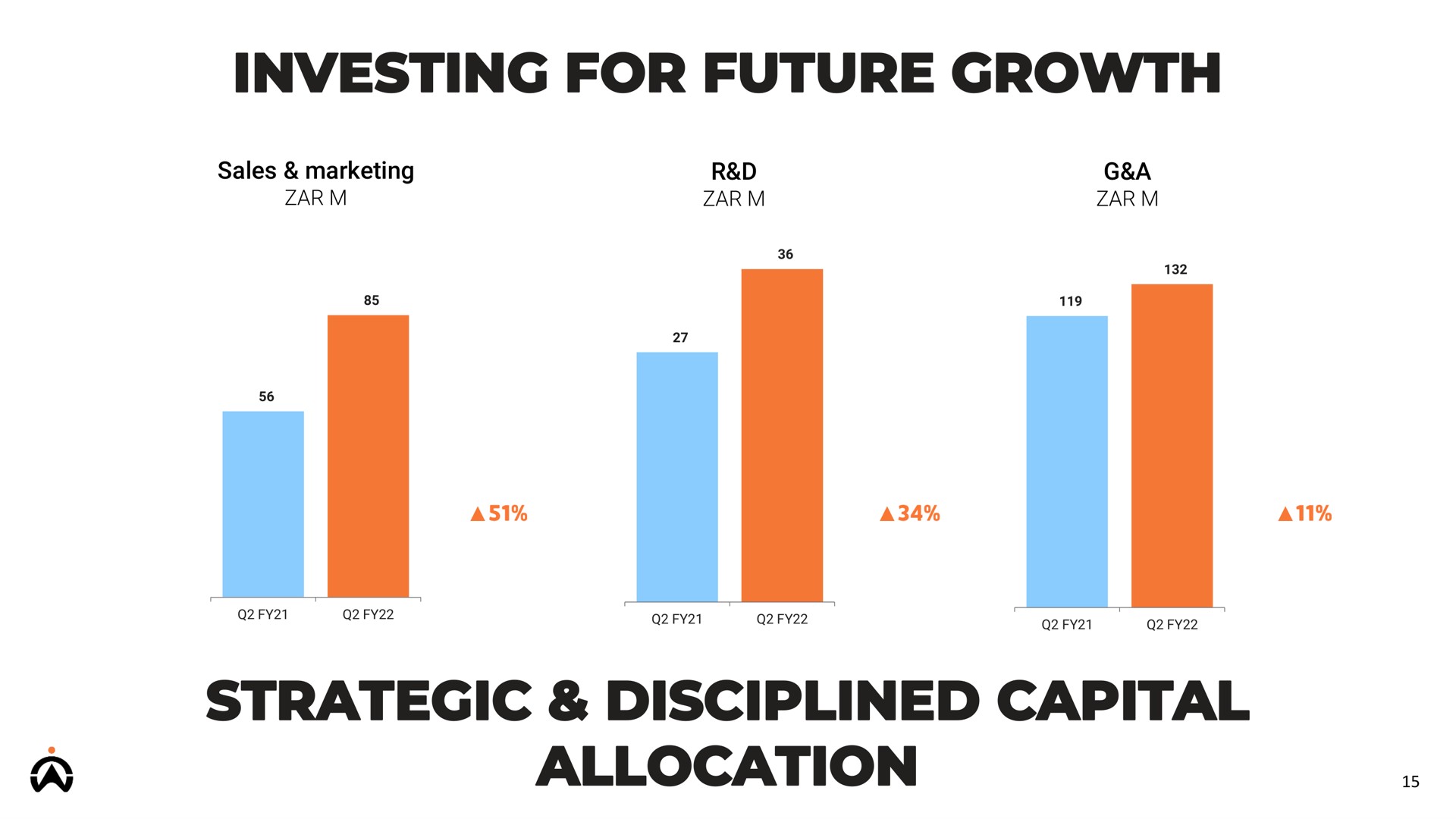 investing for future growth strategic disciplined capital allocation | Karooooo