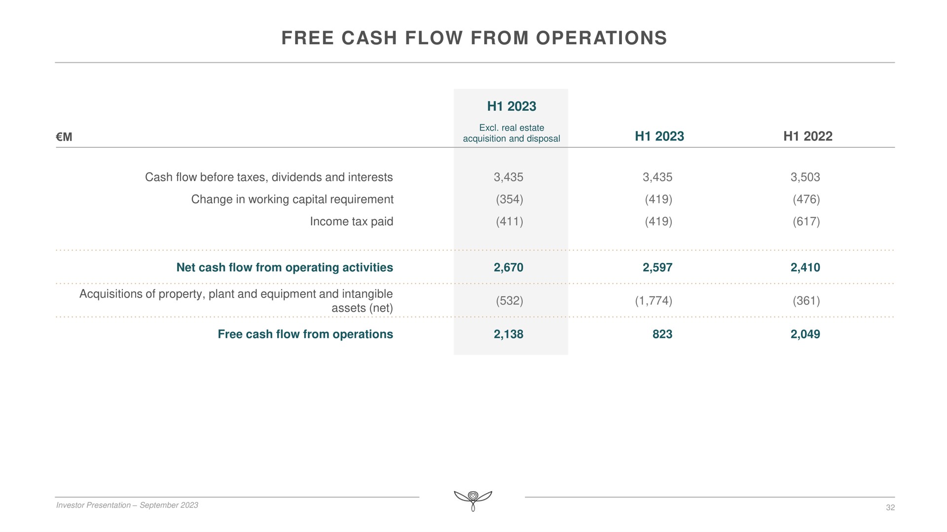 free cash flow from operations | Kering