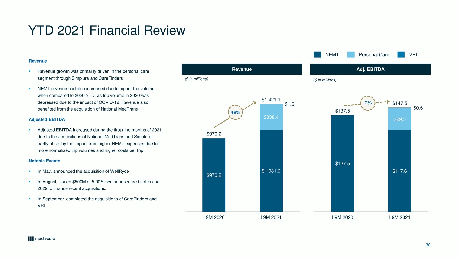 financial review | ModivCare