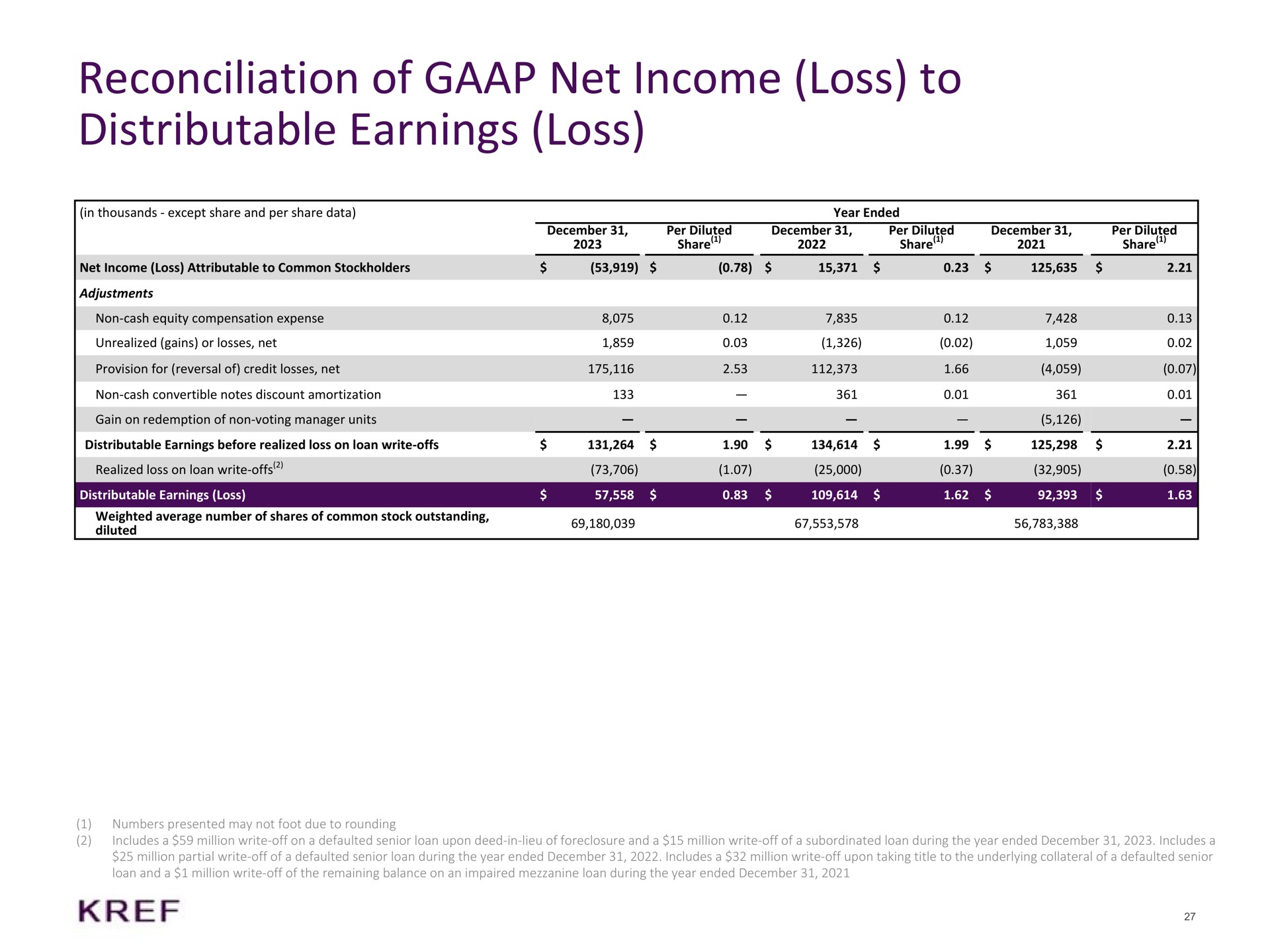 reconciliation of net income loss to distributable earnings loss a | KKR Real Estate Finance Trust