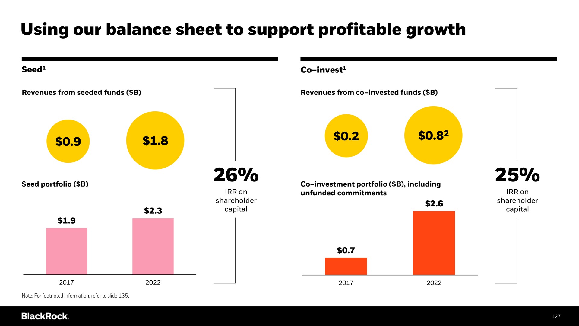 using our balance sheet to support profitable growth | BlackRock