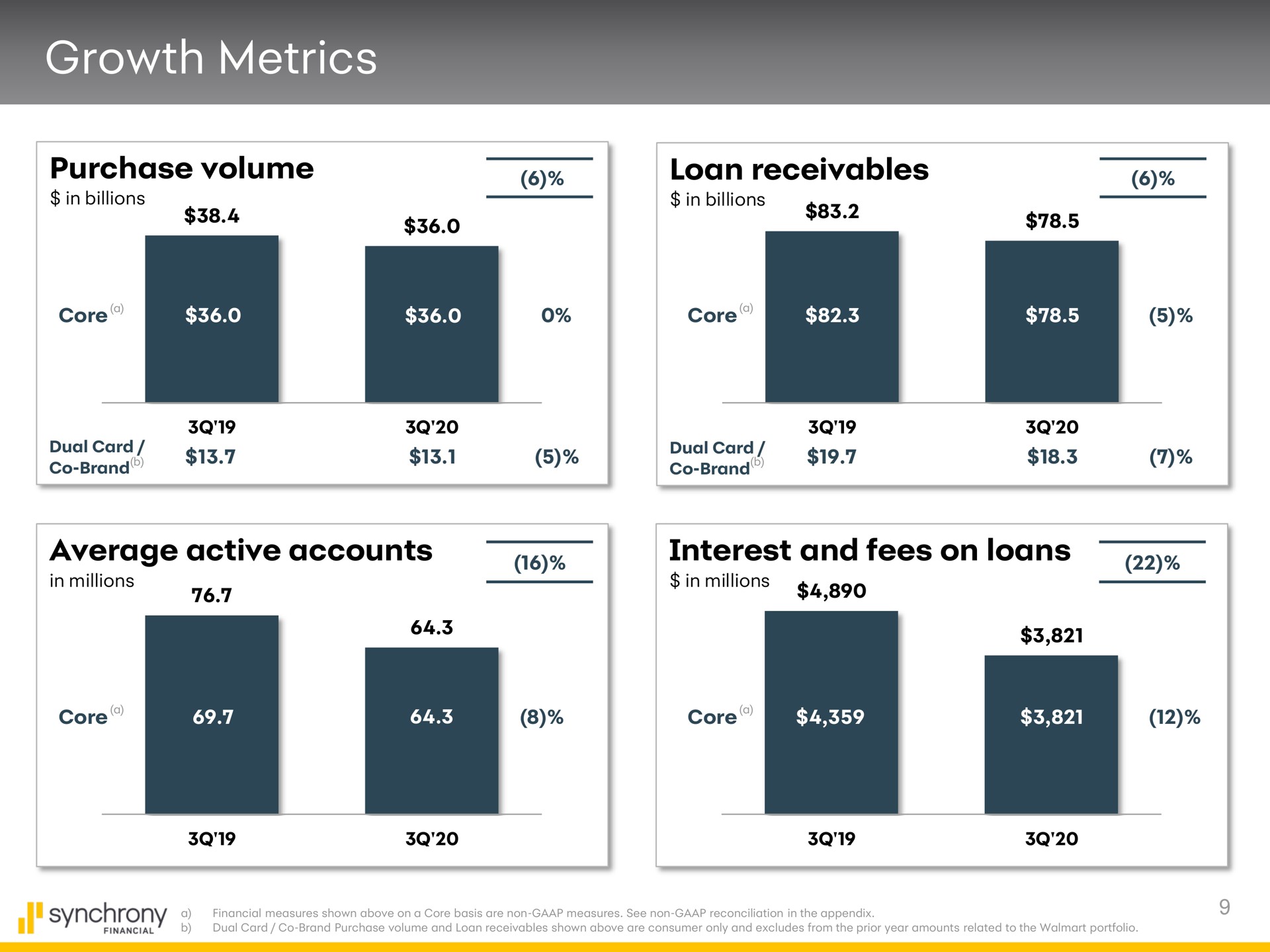 growth metrics purchase volume loan receivables average active accounts interest and fees on loans ging as | Synchrony Financial