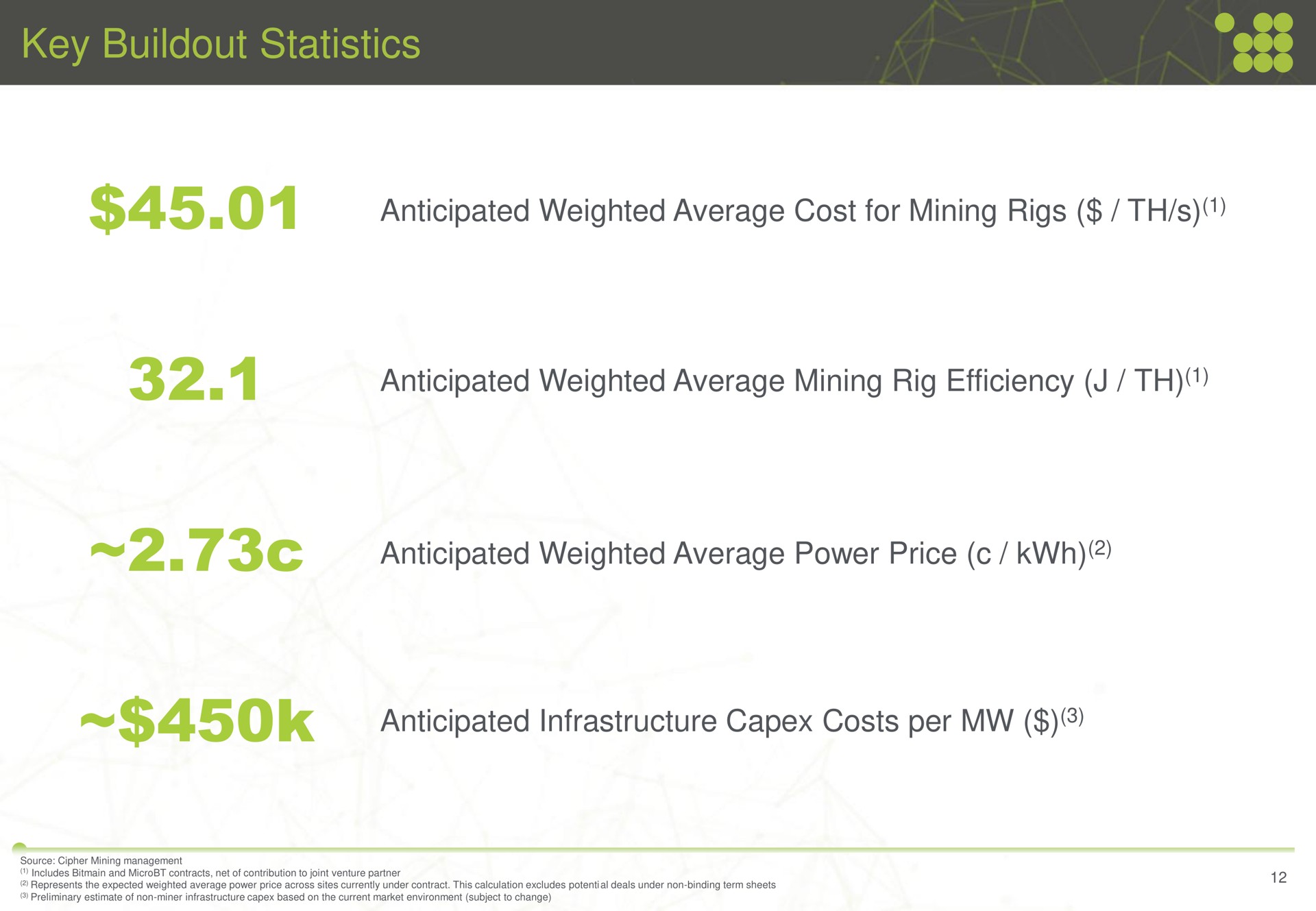 key statistics anticipated weighted average cost for mining rigs anticipated weighted average mining rig efficiency anticipated weighted average power price anticipated infrastructure costs per | Cipher Mining