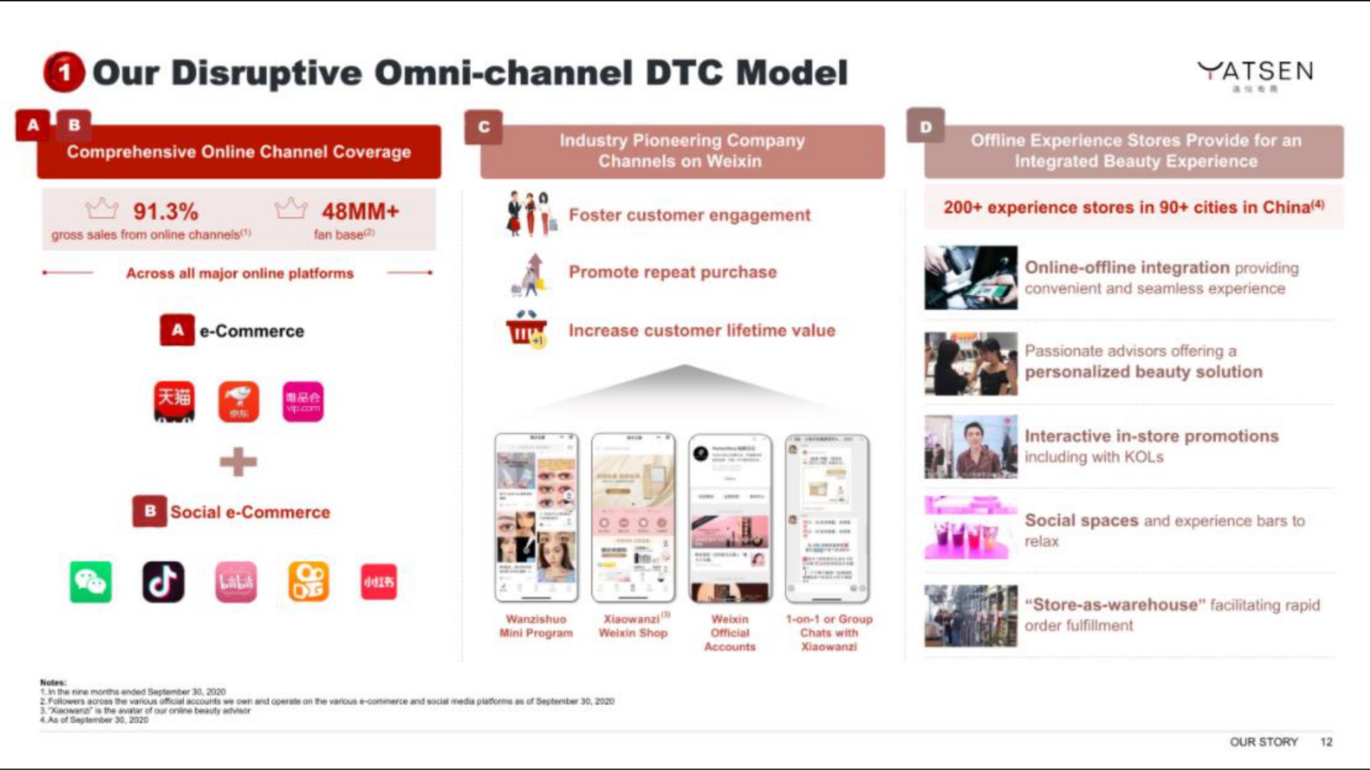 our disruptive channel model i | Yatsen