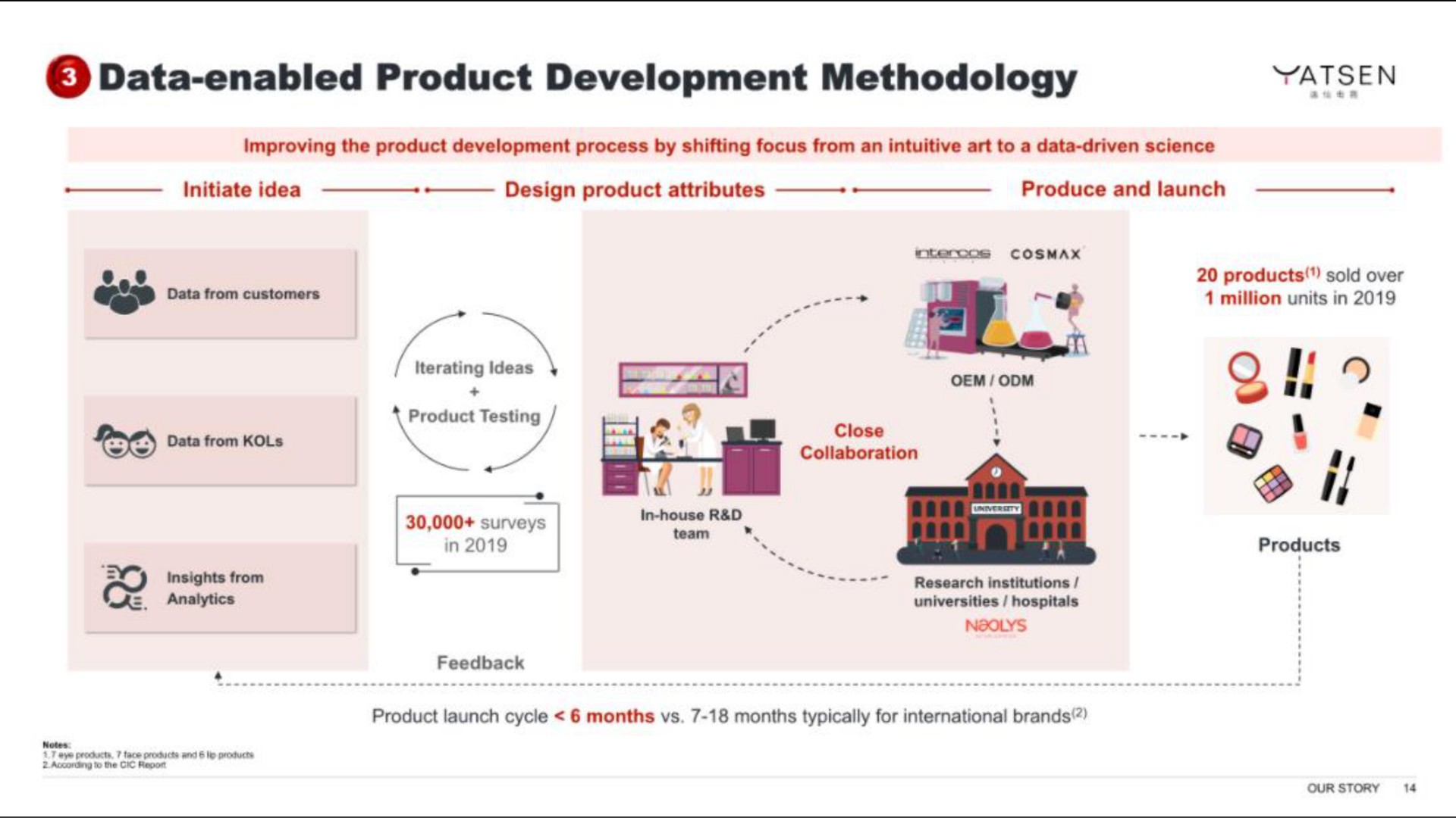 data enabled product development methodology if | Yatsen