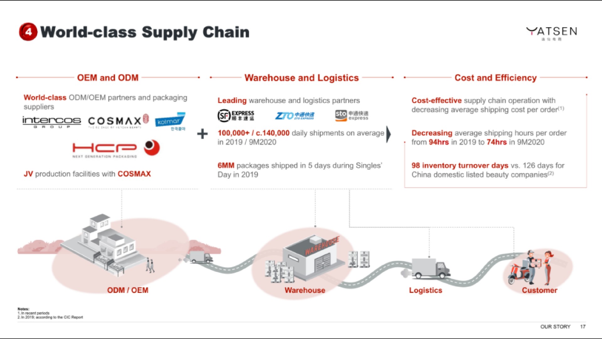 world class supply chain gummy a | Yatsen