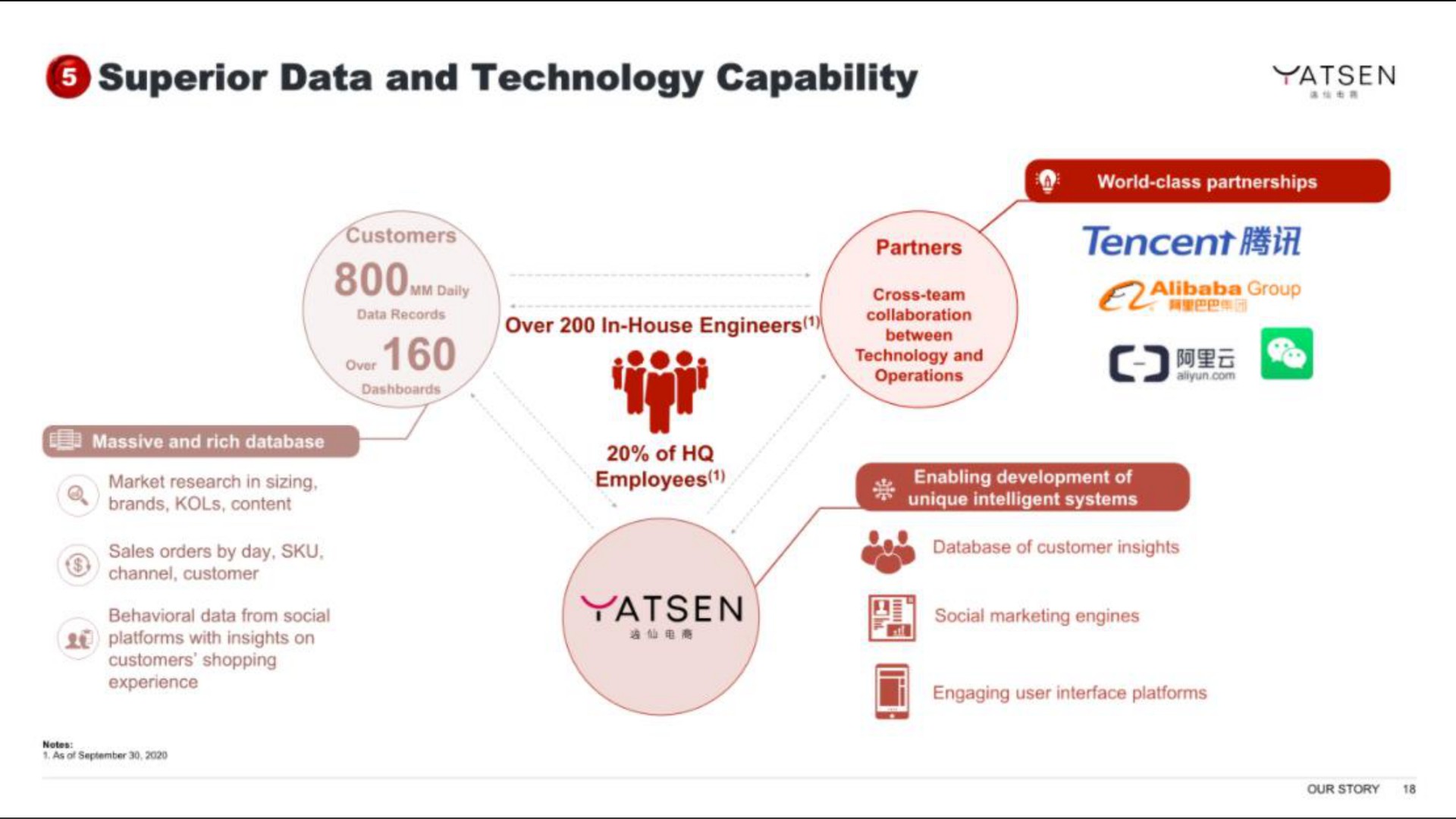 superior data and technology capability | Yatsen