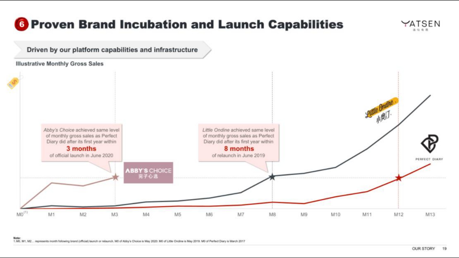 proven brand incubation and launch capabilities | Yatsen