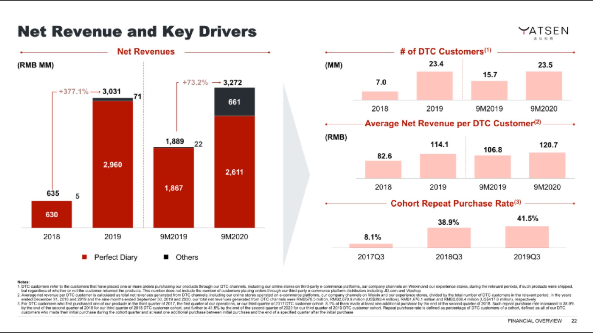 net revenue and key drivers | Yatsen