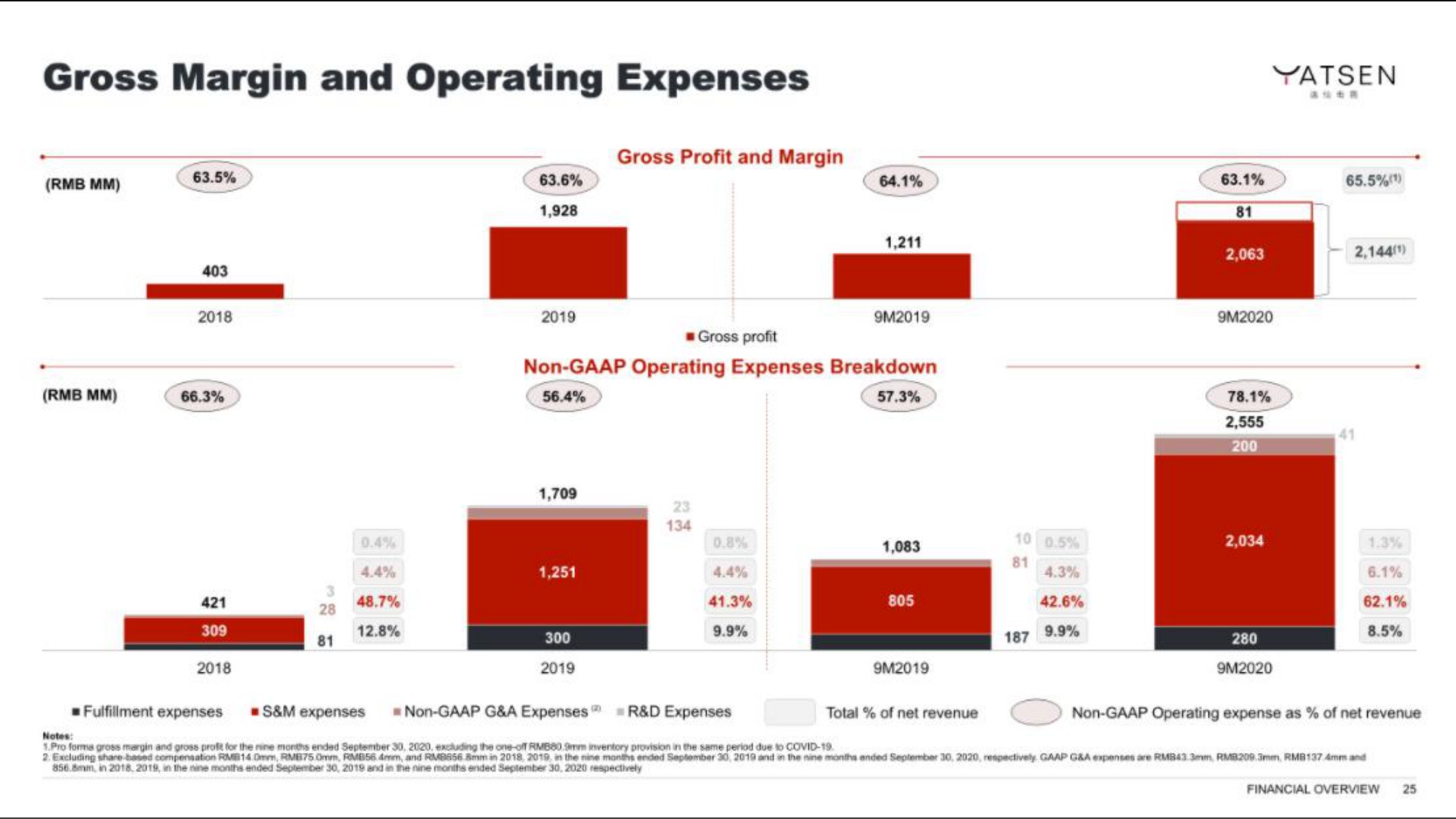 gross margin and operating expenses | Yatsen