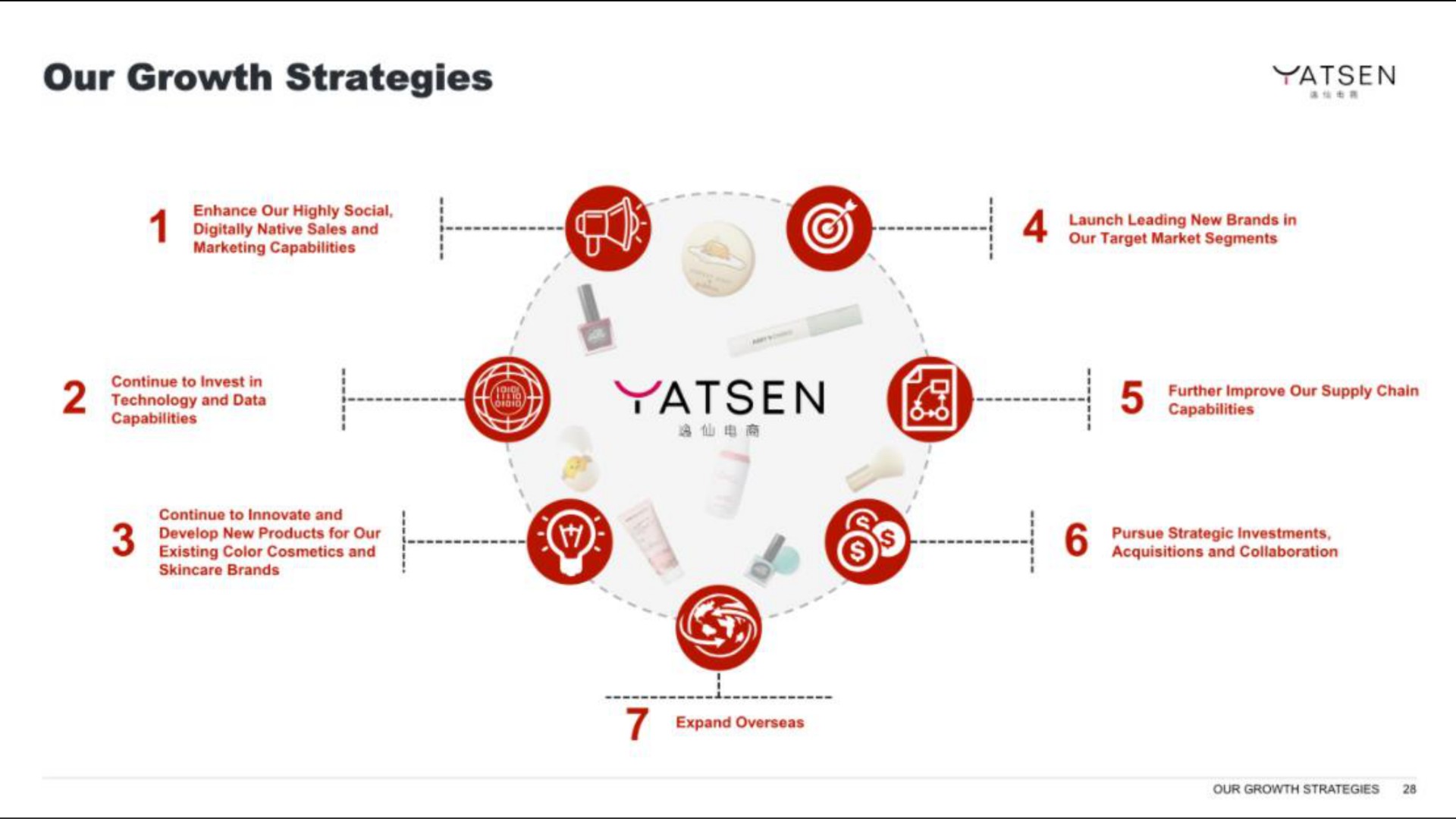 our growth strategies | Yatsen