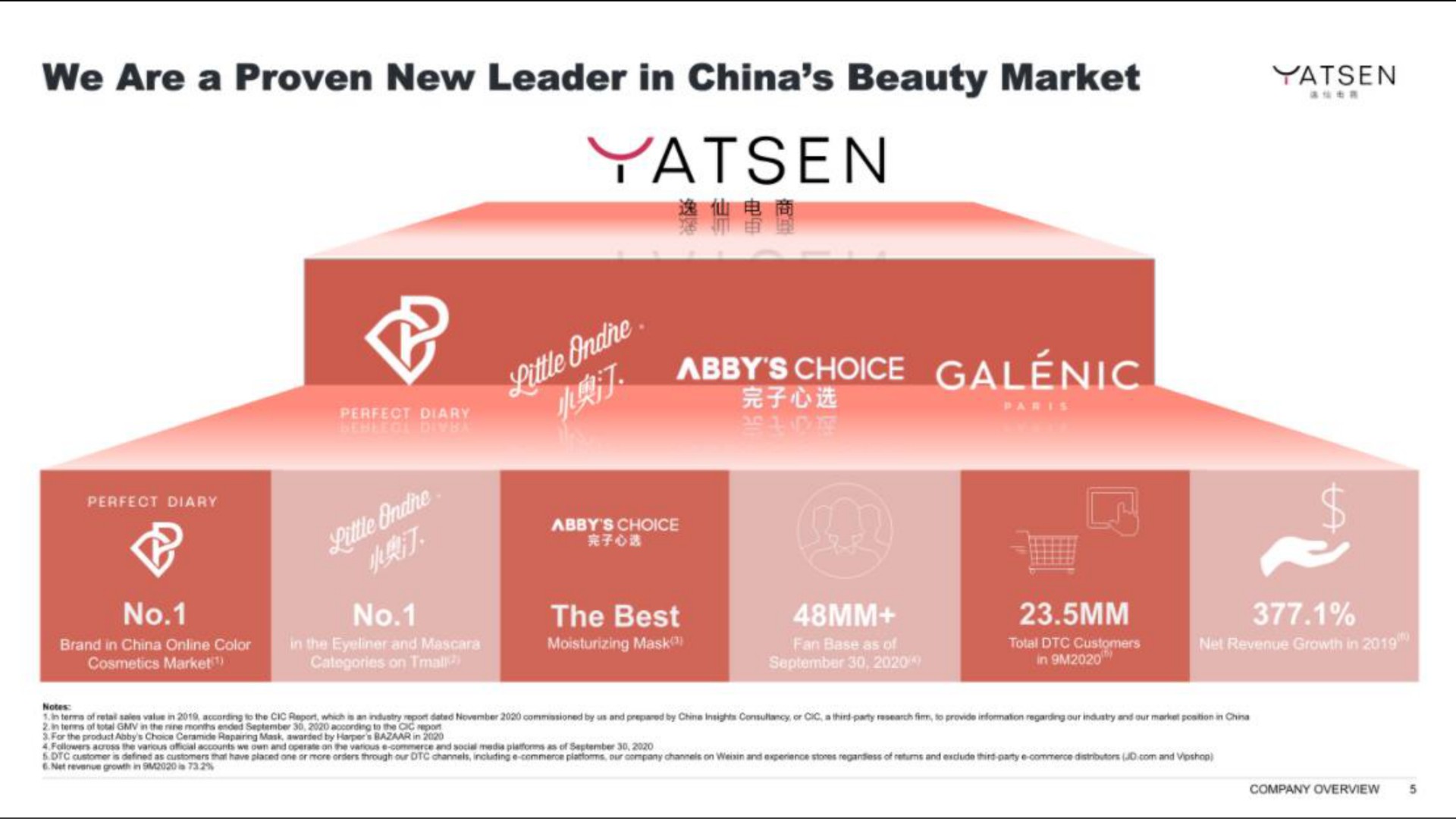 we are a proven new leader in china beauty market galenic choice a | Yatsen