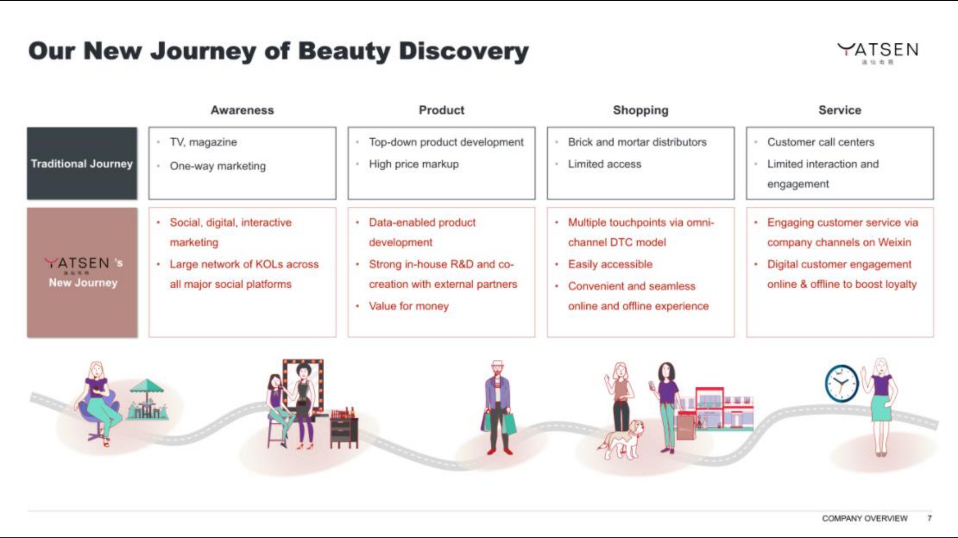 our new journey of beauty discovery | Yatsen