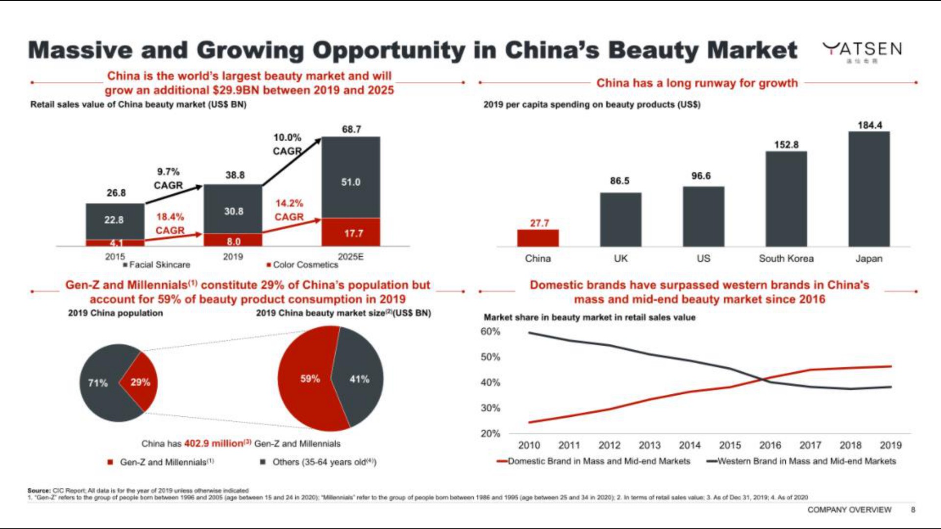 massive and growing opportunity in china beauty market | Yatsen
