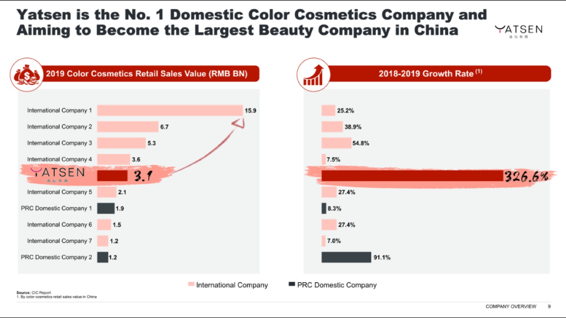 is the no domestic color cosmetics company and aiming to become the beauty company in china oer a | Yatsen