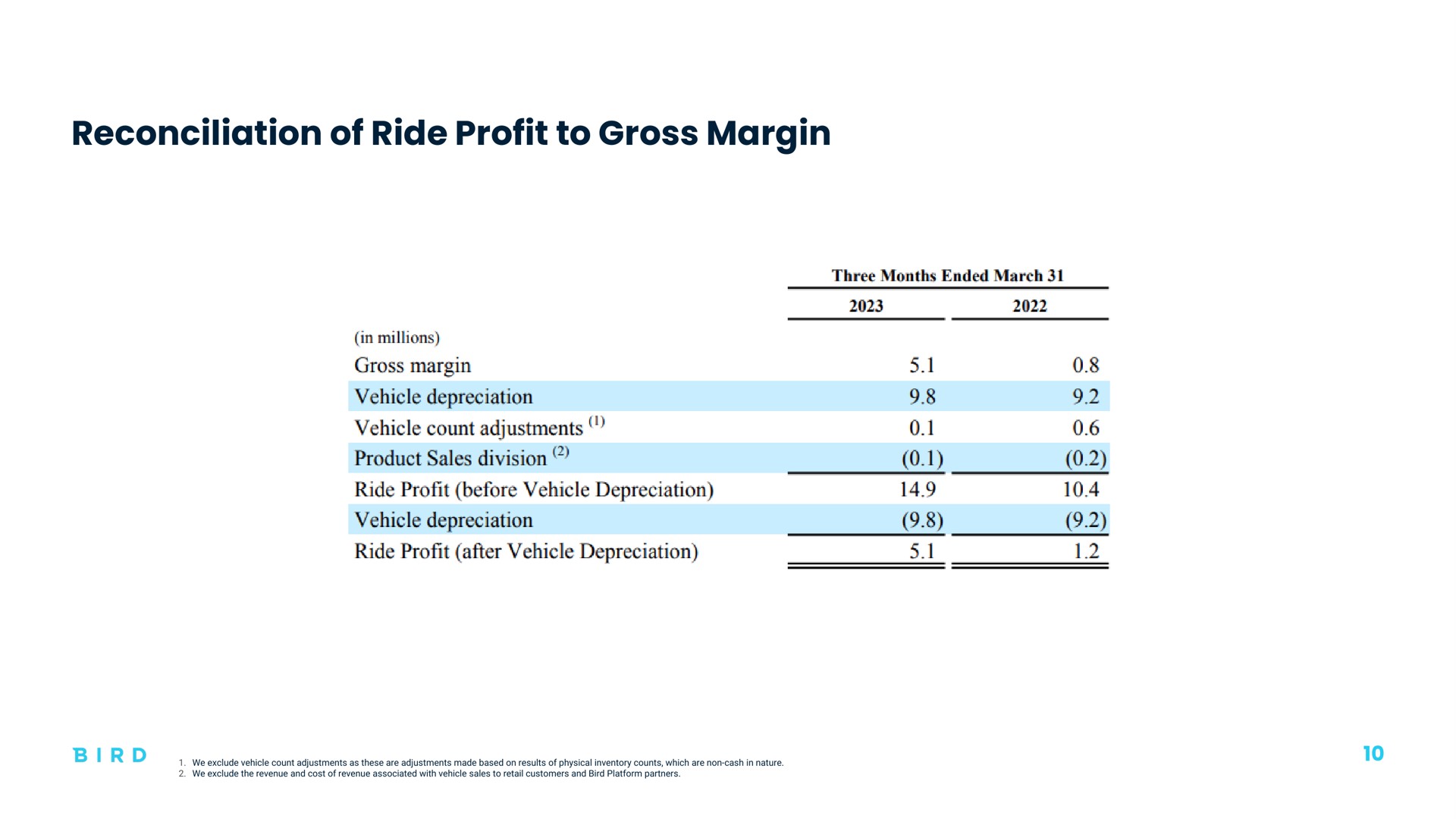 reconciliation of ride profit to gross margin | Bird