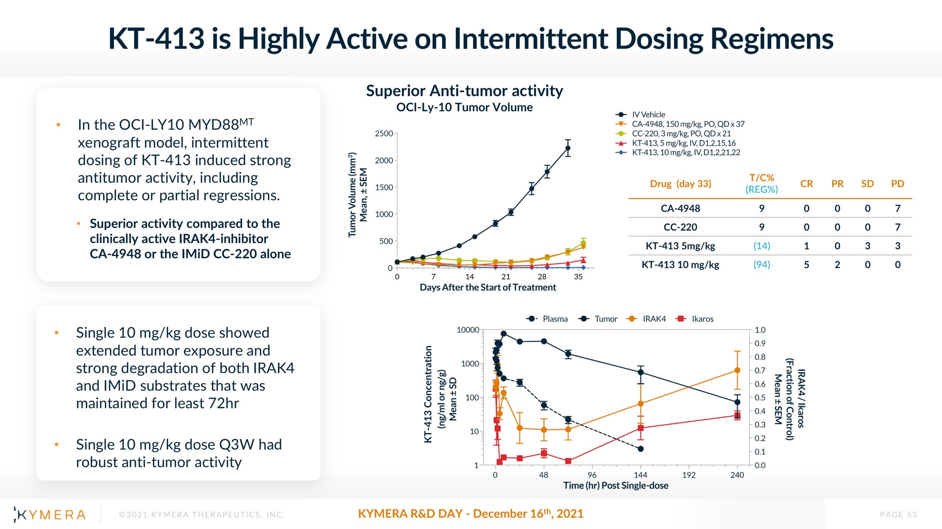 is highly active on intermittent dosing regimens | Kymera