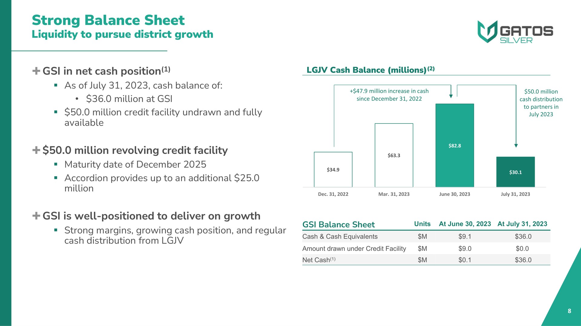 strong balance sheet liquidity to pursue district growth in net cash position million revolving credit facility | Gatos Silver