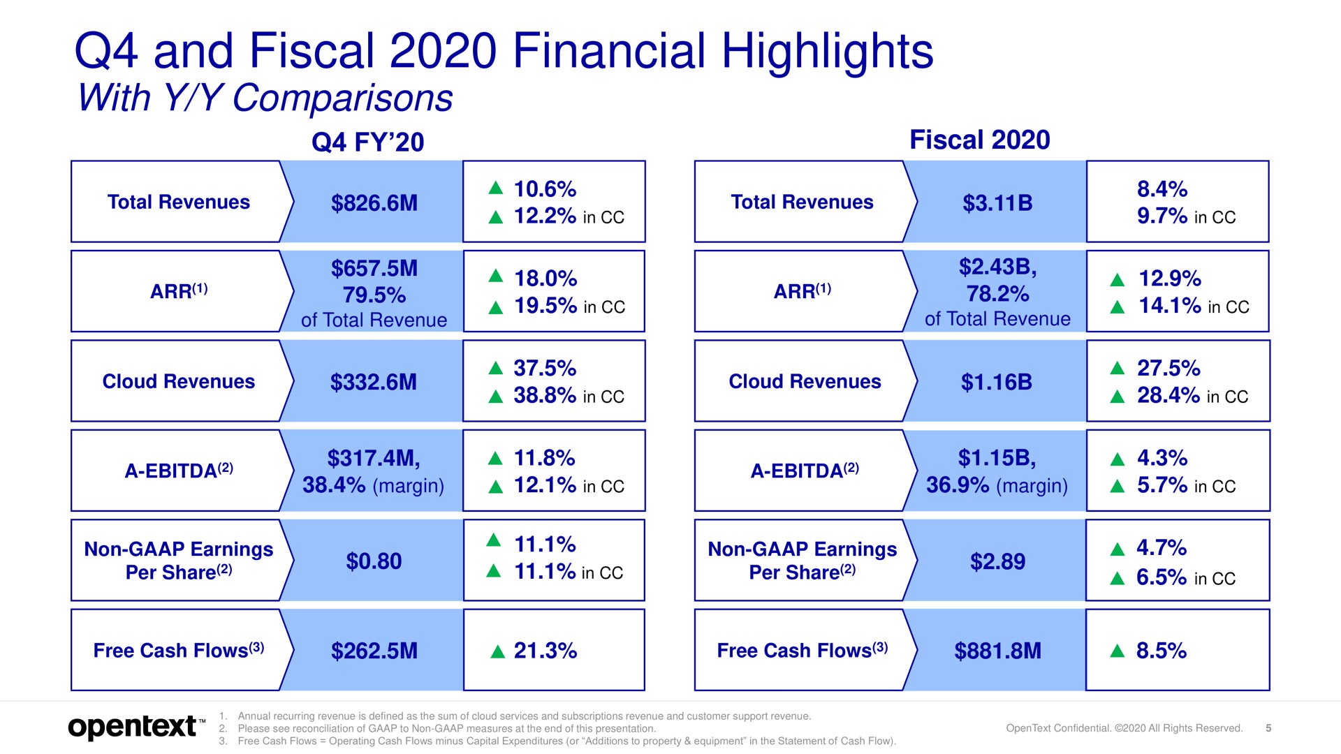 and fiscal financial highlights with comparisons fiscal | OpenText
