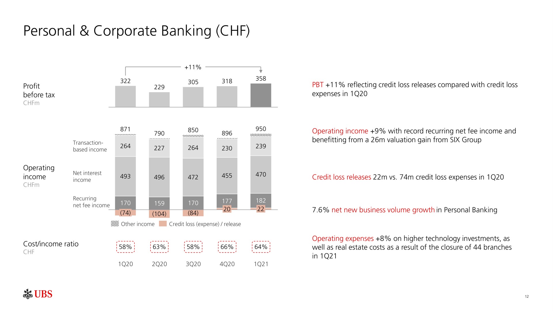 personal corporate banking cost income ratio sam eave | UBS