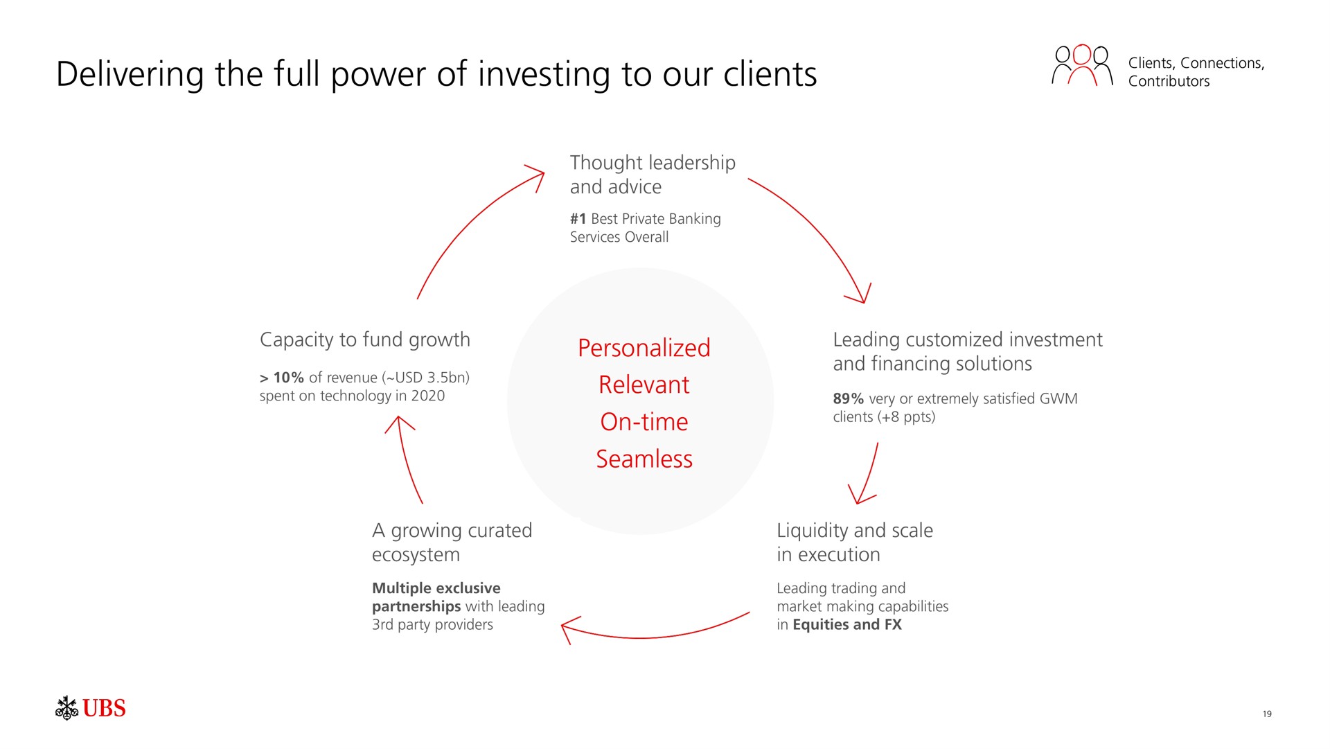delivering the full power of investing to our clients lens | UBS