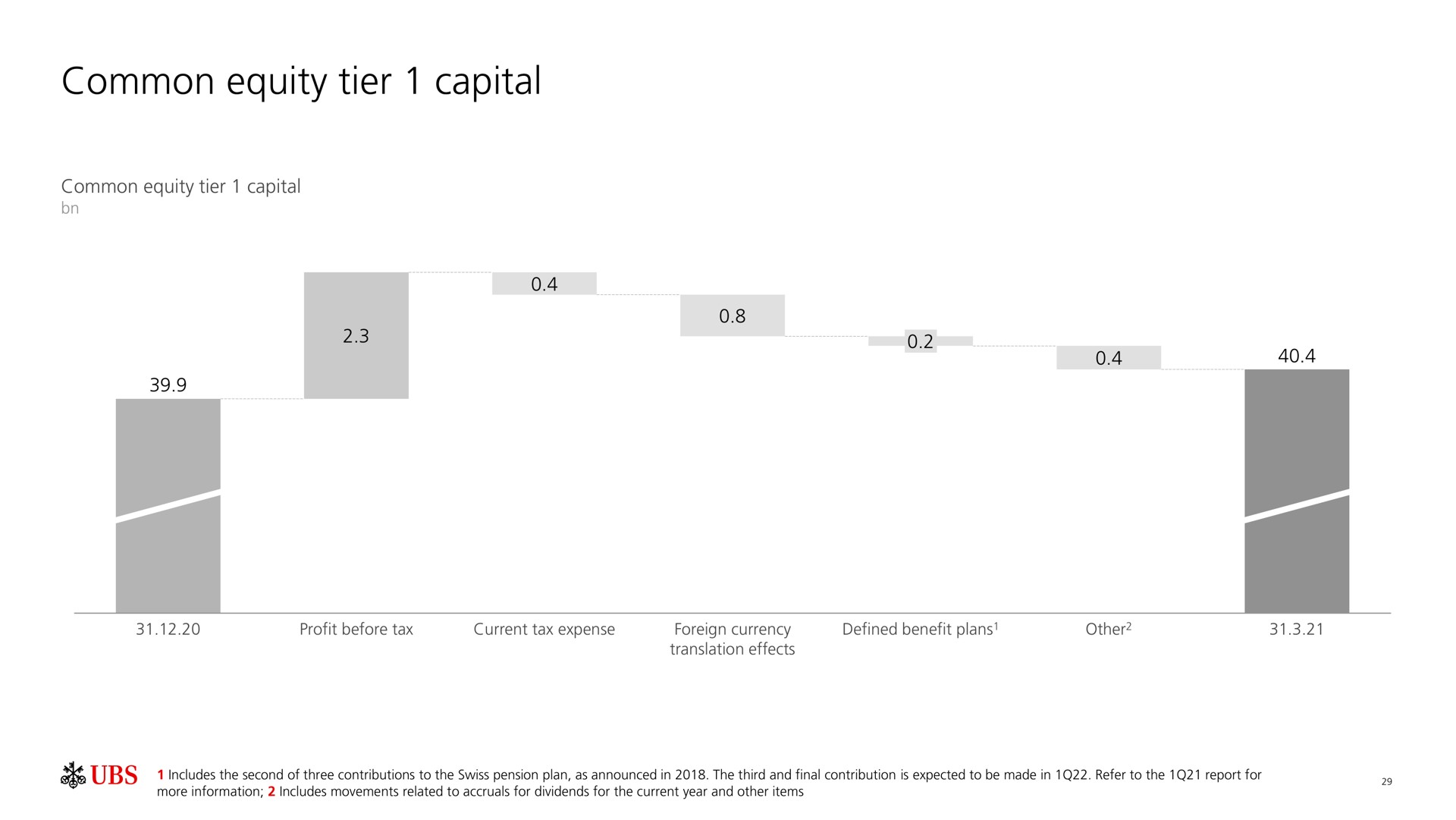 common equity tier capital | UBS