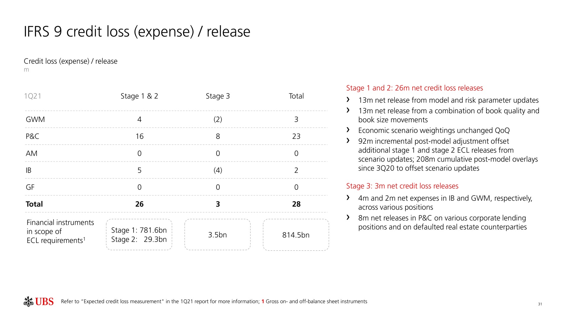 credit loss expense release | UBS