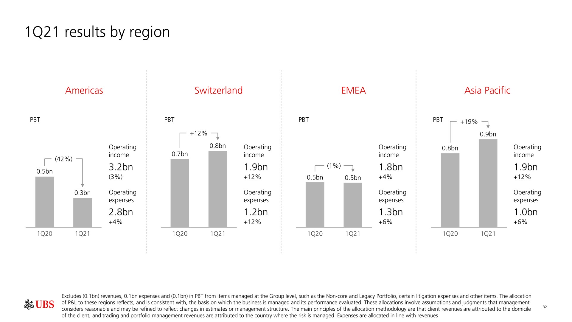 results by region | UBS