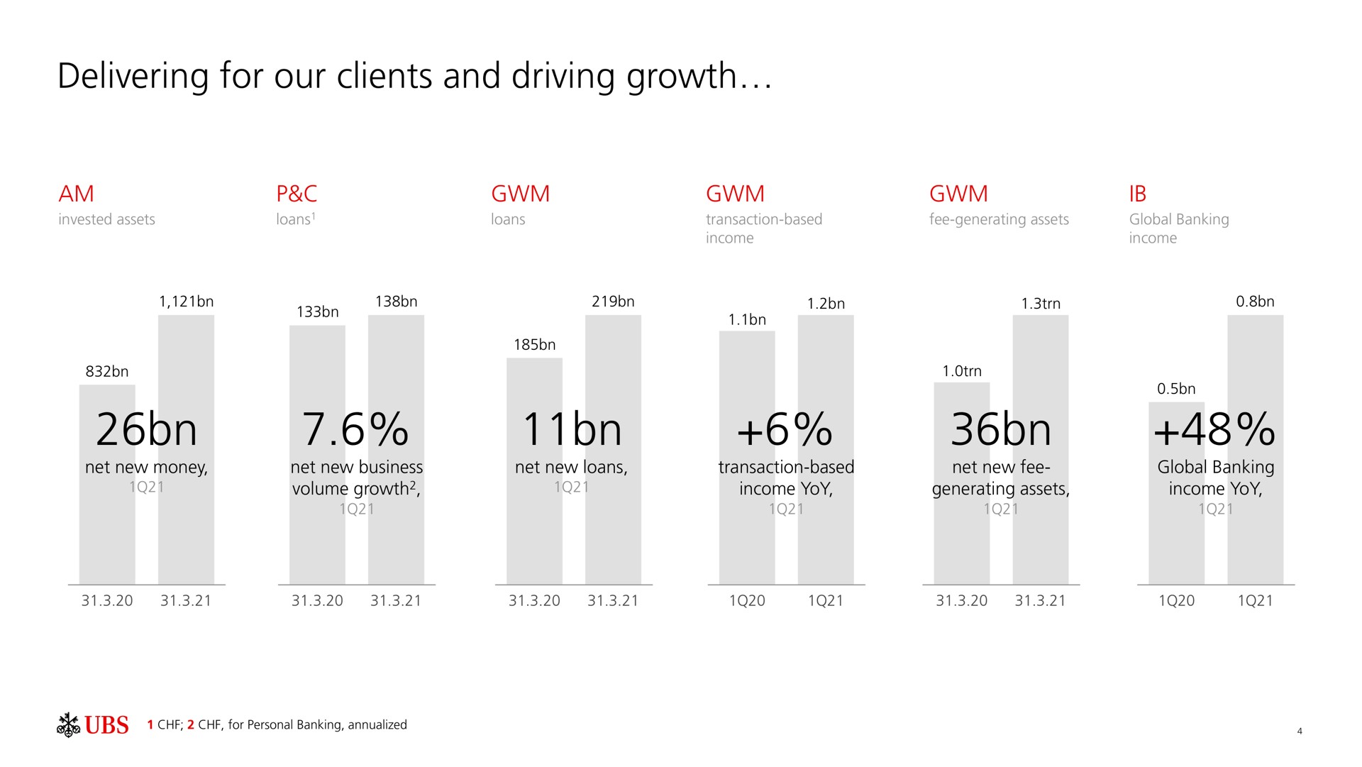 delivering for our clients and driving growth | UBS