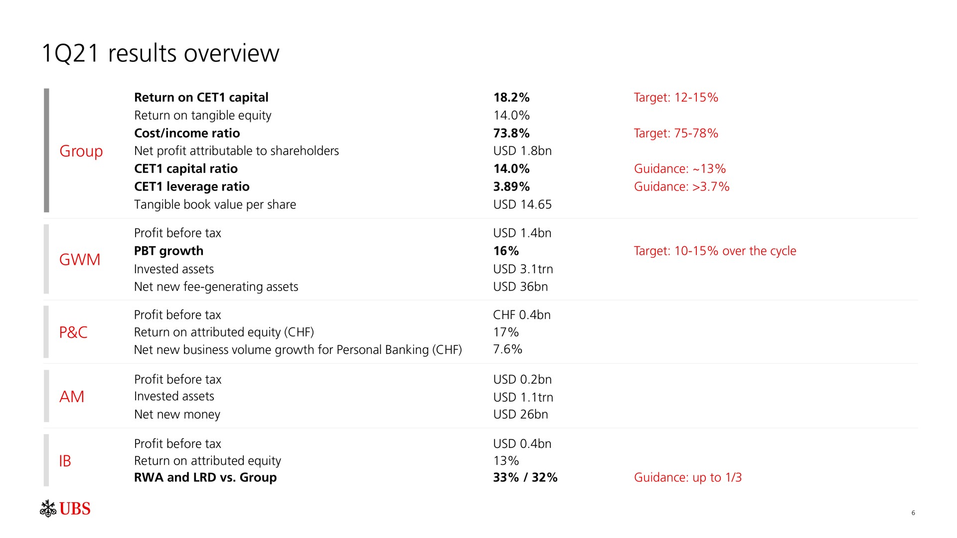 results overview | UBS