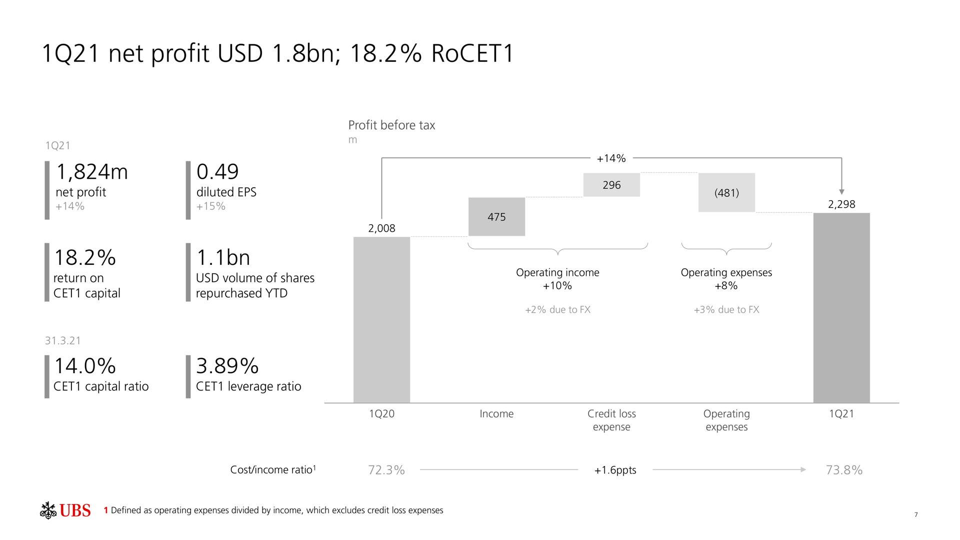 net profit | UBS