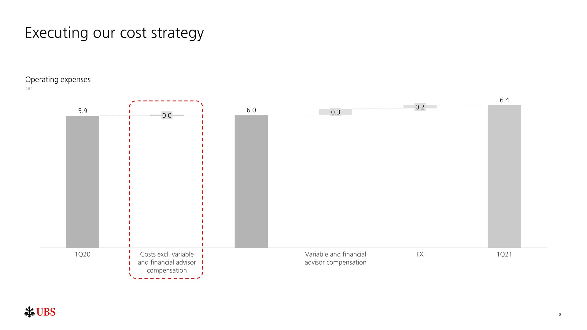 executing our cost strategy | UBS