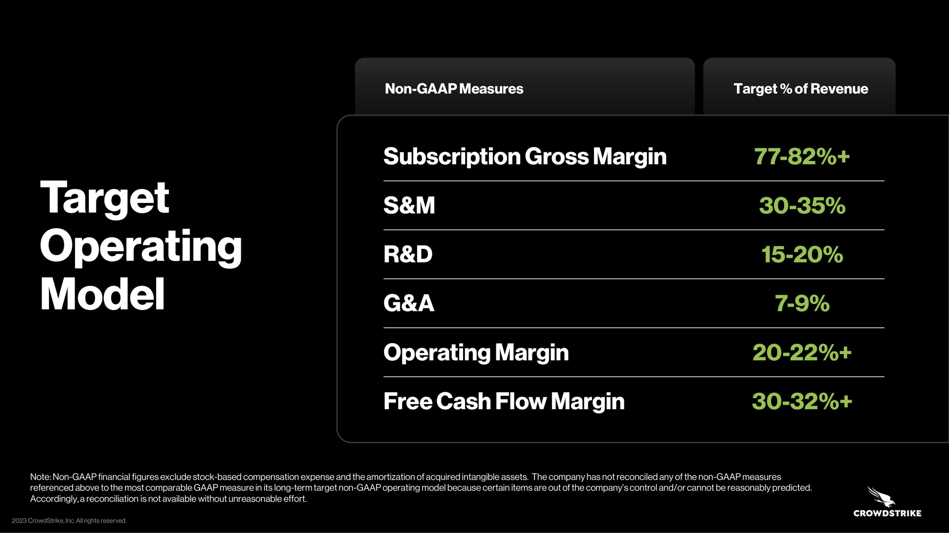 non measures target of revenue subscription gross margin target operating model a operating margin free cash flow margin or | Crowdstrike