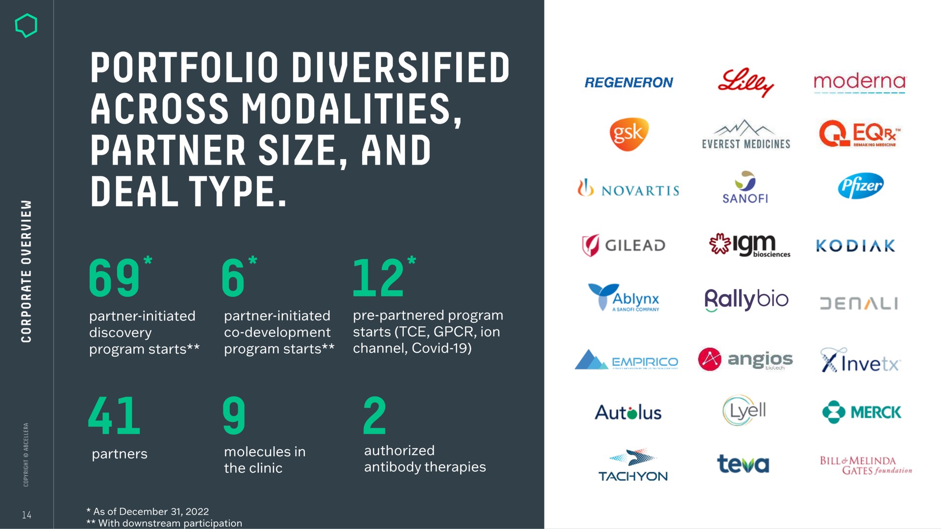 portfolio diversified slurs partner size and | AbCellera