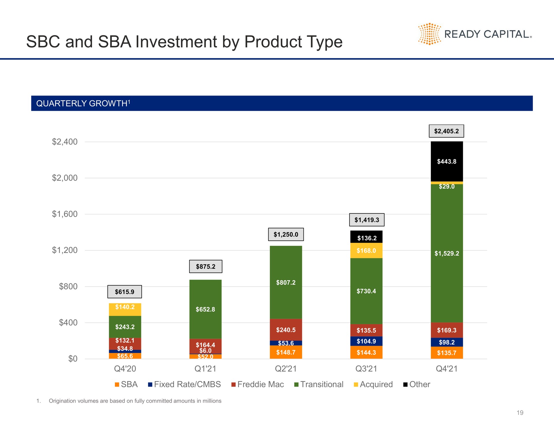 and investment by product type | Ready Capital