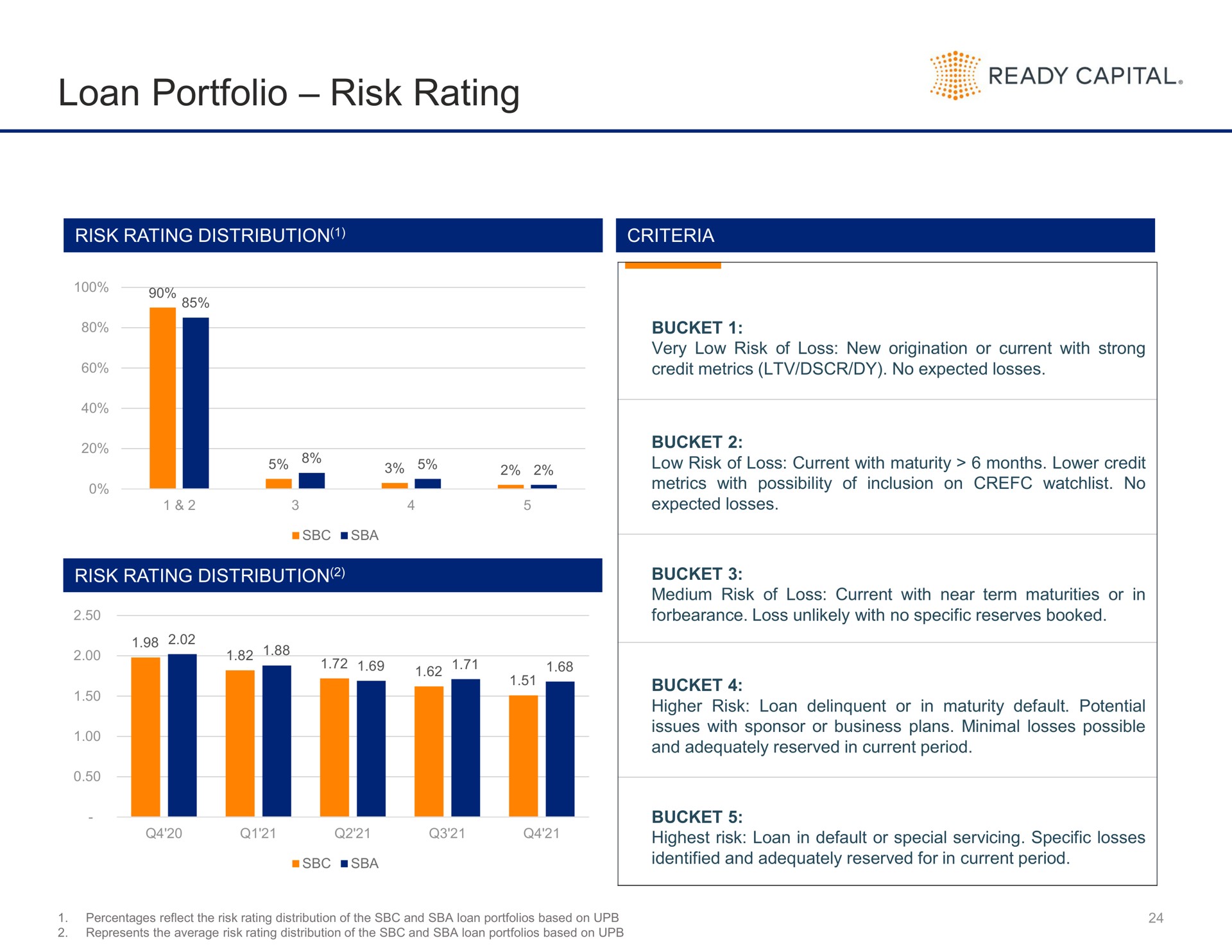 loan portfolio risk rating ready capital | Ready Capital