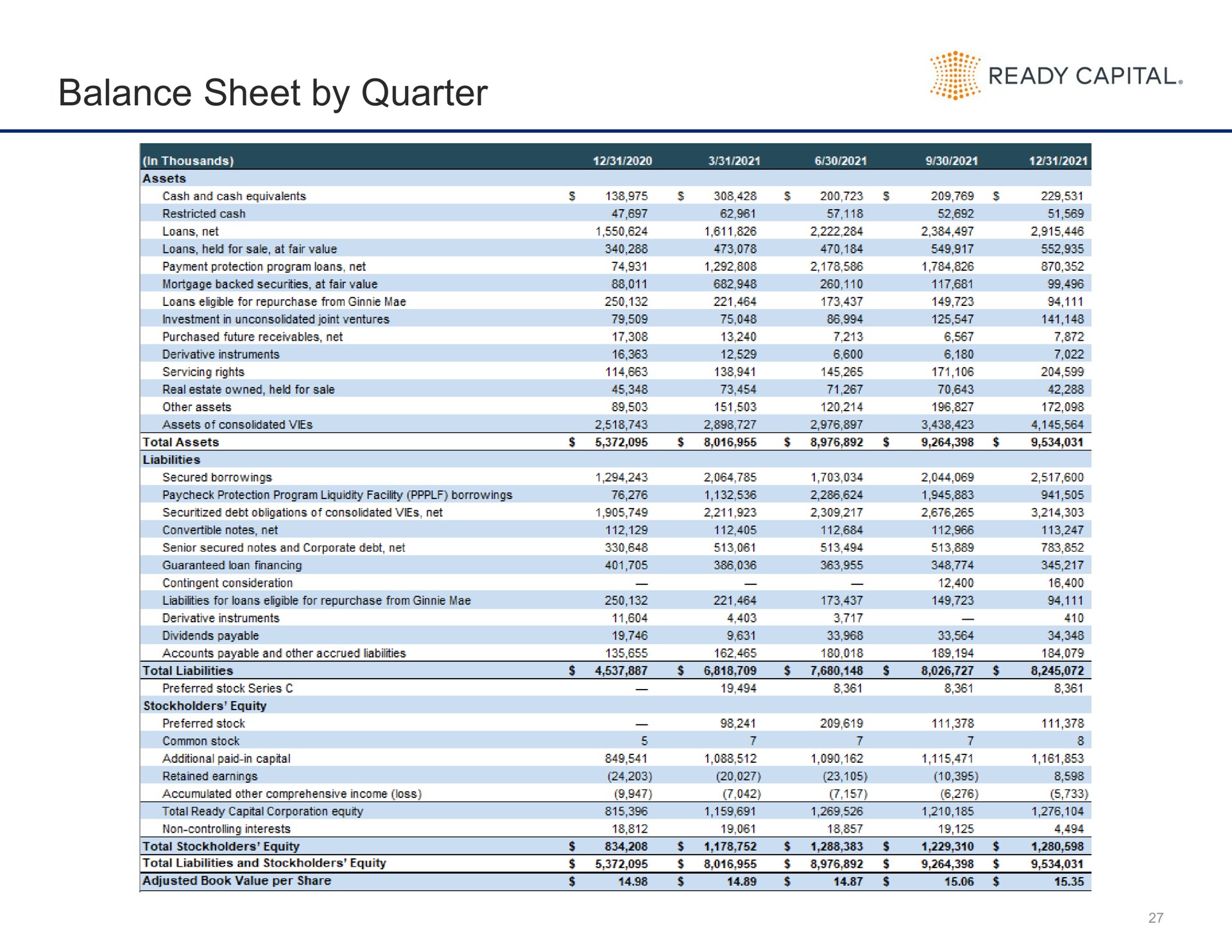 balance sheet by quarter ready capital a | Ready Capital